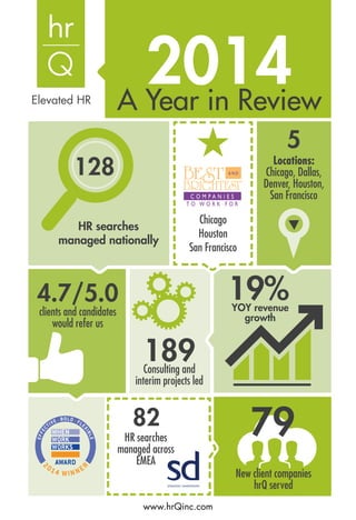 2014A Year in Review
128
189
4.7/5.0
5
19%
HR searches
managed nationally
YOY revenue
growth
Locations:
Chicago, Dallas,
Denver, Houston,
San Francisco
clients and candidates
would refer us
Consulting and
interim projects led
Chicago
Houston
San Francisco
82 79HR searches
managed across
EMEA
New client companies
hrQ served
Elevated HR
www.hrQinc.com
 