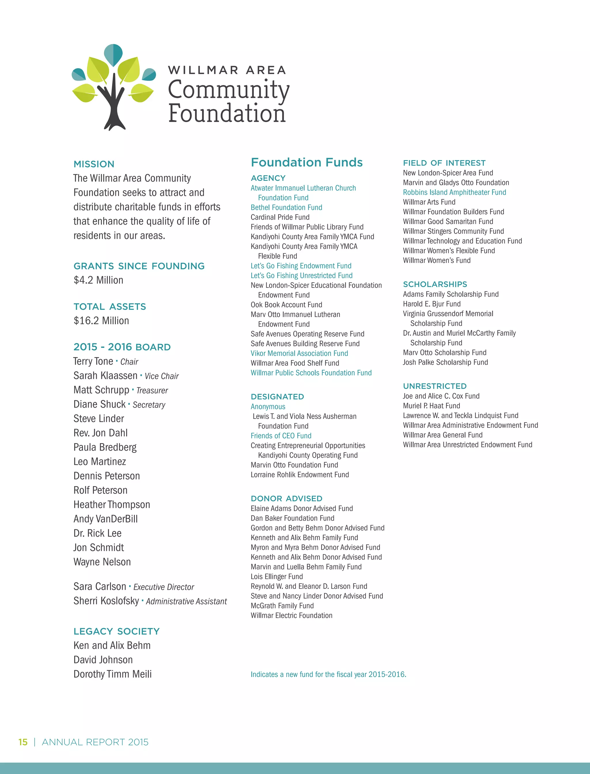 15 | ANNUAL REPORT 2015
mission
The Willmar Area Community
Foundation seeks to attract and
distribute charitable funds in efforts
that enhance the quality of life of
residents in our areas.
grants since founding
$4.2 Million
total assets
$16.2 Million
2015 - 2016 board
Terry Tone • Chair
Sarah Klaassen • Vice Chair
Matt Schrupp • Treasurer
Diane Shuck • Secretary
Steve Linder
Rev. Jon Dahl
Paula Bredberg
Leo Martinez
Dennis Peterson
Rolf Peterson
Heather Thompson
Andy VanDerBill
Dr. Rick Lee
Jon Schmidt
Wayne Nelson
Sara Carlson • Executive Director
Sherri Koslofsky • Administrative Assistant
legacy society
Ken and Alix Behm
David Johnson
Dorothy Timm Meili
Foundation Funds
agency
Atwater Immanuel Lutheran Church 		
	 Foundation Fund
Bethel Foundation Fund
Cardinal Pride Fund
Friends of Willmar Public Library Fund
Kandiyohi County Area Family YMCA Fund
Kandiyohi County Area Family YMCA
	 Flexible Fund
Let’s Go Fishing Endowment Fund
Let’s Go Fishing Unrestricted Fund
New London-Spicer Educational Foundation 	
	 Endowment Fund
Ook Book Account Fund
Marv Otto Immanuel Lutheran
	 Endowment Fund
Safe Avenues Operating Reserve Fund
Safe Avenues Building Reserve Fund
Vikor Memorial Association Fund
Willmar Area Food Shelf Fund
Willmar Public Schools Foundation Fund
designated
Anonymous
Lewis T. and Viola Ness Ausherman
	 Foundation Fund
Friends of CEO Fund
Creating Entrepreneurial Opportunities 	
	 Kandiyohi County Operating Fund
Marvin Otto Foundation Fund
Lorraine Rohlik Endowment Fund
donor advised
Elaine Adams Donor Advised Fund
Dan Baker Foundation Fund
Gordon and Betty Behm Donor Advised Fund
Kenneth and Alix Behm Family Fund
Myron and Myra Behm Donor Advised Fund
Kenneth and Alix Behm Donor Advised Fund
Marvin and Luella Behm Family Fund
Lois Ellinger Fund
Reynold W. and Eleanor D. Larson Fund
Steve and Nancy Linder Donor Advised Fund
McGrath Family Fund
Willmar Electric Foundation
field of interest
New London-Spicer Area Fund
Marvin and Gladys Otto Foundation
Robbins Island Amphitheater Fund
Willmar Arts Fund
Willmar Foundation Builders Fund
Willmar Good Samaritan Fund
Willmar Stingers Community Fund
Willmar Technology and Education Fund
Willmar Women’s Flexible Fund
Willmar Women’s Fund
scholarships
Adams Family Scholarship Fund
Harold E. Bjur Fund
Virginia Grussendorf Memorial
	 Scholarship Fund
Dr. Austin and Muriel McCarthy Family 	
	 Scholarship Fund
Marv Otto Scholarship Fund
Josh Palke Scholarship Fund
unrestricted
Joe and Alice C. Cox Fund
Muriel P. Haat Fund
Lawrence W. and Teckla Lindquist Fund
Willmar Area Administrative Endowment Fund
Willmar Area General Fund
Willmar Area Unrestricted Endowment Fund
Indicates a new fund for the fiscal year 2015-2016.
 