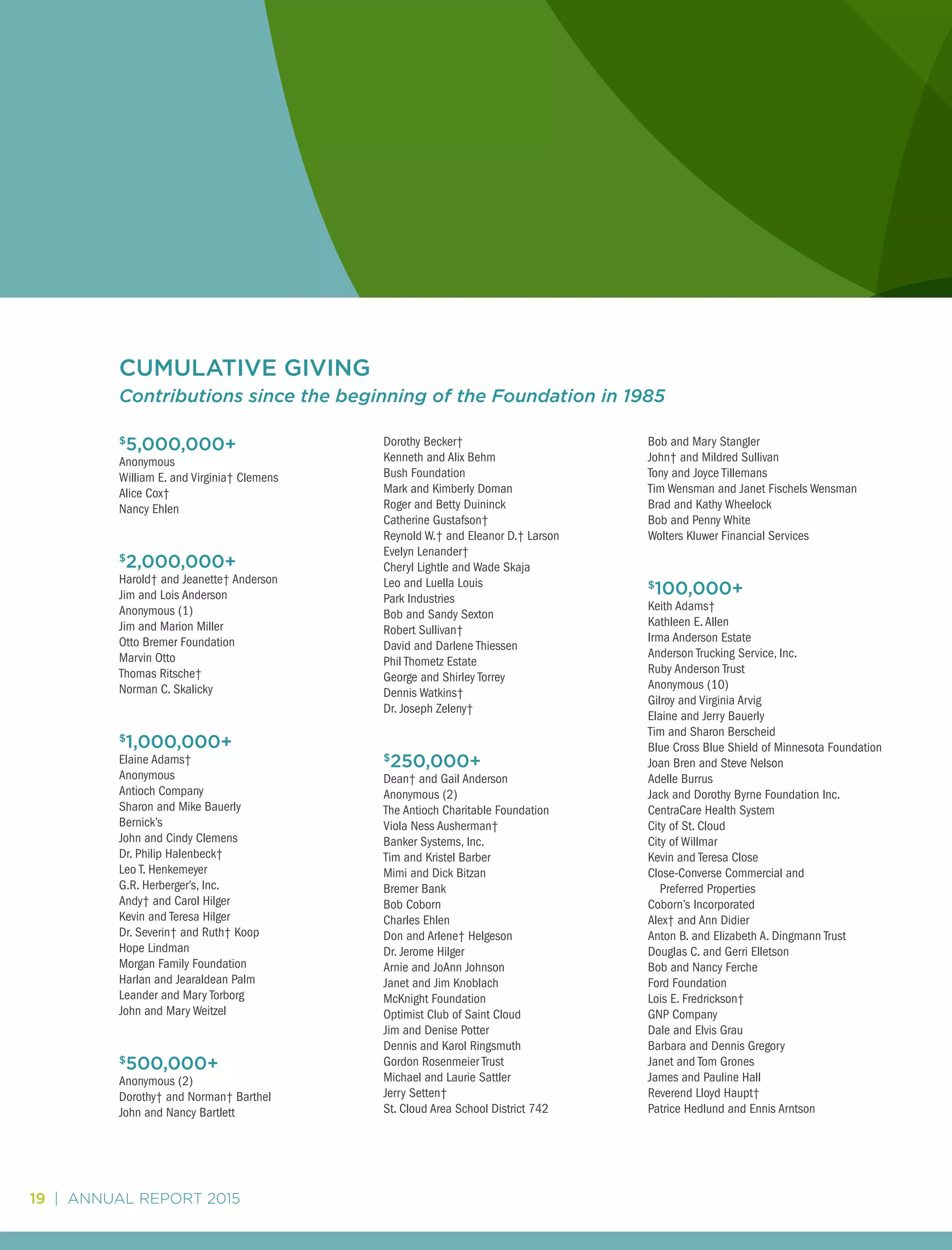 19 | ANNUAL REPORT 2015
$
5,000,000+
Anonymous
William E. and Virginia† Clemens
Alice Cox†
Nancy Ehlen
$
2,000,000+
Harold† and Jeanette† Anderson
Jim and Lois Anderson
Anonymous (1)
Jim and Marion Miller
Otto Bremer Foundation
Marvin Otto
Thomas Ritsche†
Norman C. Skalicky
$
1,000,000+
Elaine Adams†
Anonymous
Antioch Company
Sharon and Mike Bauerly
Bernick’s
John and Cindy Clemens
Dr. Philip Halenbeck†
Leo T. Henkemeyer
G.R. Herberger’s, Inc.
Andy† and Carol Hilger
Kevin and Teresa Hilger
Dr. Severin† and Ruth† Koop
Hope Lindman
Morgan Family Foundation
Harlan and Jearaldean Palm
Leander and Mary Torborg
John and Mary Weitzel
$
500,000+
Anonymous (2)
Dorothy† and Norman† Barthel
John and Nancy Bartlett
Dorothy Becker†
Kenneth and Alix Behm
Bush Foundation
Mark and Kimberly Doman
Roger and Betty Duininck
Catherine Gustafson†
Reynold W.† and Eleanor D.† Larson
Evelyn Lenander†
Cheryl Lightle and Wade Skaja
Leo and Luella Louis
Park Industries
Bob and Sandy Sexton
Robert Sullivan†
David and Darlene Thiessen
Phil Thometz Estate
George and Shirley Torrey
Dennis Watkins†
Dr. Joseph Zeleny†
$
250,000+
Dean† and Gail Anderson
Anonymous (2)
The Antioch Charitable Foundation
Viola Ness Ausherman†
Banker Systems, Inc.
Tim and Kristel Barber
Mimi and Dick Bitzan
Bremer Bank
Bob Coborn
Charles Ehlen
Don and Arlene† Helgeson
Dr. Jerome Hilger
Arnie and JoAnn Johnson
Janet and Jim Knoblach
McKnight Foundation
Optimist Club of Saint Cloud
Jim and Denise Potter
Dennis and Karol Ringsmuth
Gordon Rosenmeier Trust
Michael and Laurie Sattler
Jerry Setten†
St. Cloud Area School District 742
Bob and Mary Stangler
John† and Mildred Sullivan
Tony and Joyce Tillemans
Tim Wensman and Janet Fischels Wensman
Brad and Kathy Wheelock
Bob and Penny White
Wolters Kluwer Financial Services
$
100,000+
Keith Adams†
Kathleen E. Allen
Irma Anderson Estate
Anderson Trucking Service, Inc.
Ruby Anderson Trust
Anonymous (10)
Gilroy and Virginia Arvig
Elaine and Jerry Bauerly
Tim and Sharon Berscheid
Blue Cross Blue Shield of Minnesota Foundation
Joan Bren and Steve Nelson
Adelle Burrus
Jack and Dorothy Byrne Foundation Inc.
CentraCare Health System
City of St. Cloud
City of Willmar
Kevin and Teresa Close
Close-Converse Commercial and
	 Preferred Properties
Coborn’s Incorporated
Alex† and Ann Didier
Anton B. and Elizabeth A. Dingmann Trust
Douglas C. and Gerri Elletson
Bob and Nancy Ferche
Ford Foundation
Lois E. Fredrickson†
GNP Company
Dale and Elvis Grau
Barbara and Dennis Gregory
Janet and Tom Grones
James and Pauline Hall
Reverend Lloyd Haupt†
Patrice Hedlund and Ennis Arntson
CUMULATIVE GIVING
Contributions since the beginning of the Foundation in 1985
 