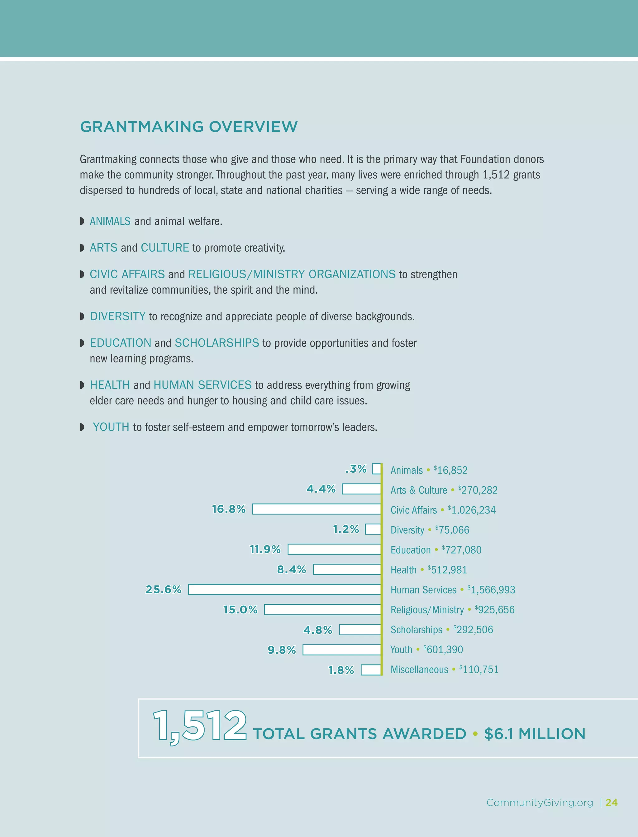 CommunityGiving.org | 24CommunityGiving.org | 24
GRANTMAKING OVERVIEW
Grantmaking connects those who give and those who need. It is the primary way that Foundation donors
make the community stronger.Throughout the past year, many lives were enriched through 1,512 grants
dispersed to hundreds of local, state and national charities — serving a wide range of needs.
w	 ANIMALS and animal welfare.
w	 ARTS and CULTURE to promote creativity.
w	 CIVIC AFFAIRS and RELIGIOUS/MINISTRY ORGANIZATIONS to strengthen
	 and revitalize communities, the spirit and the mind.
w	 DIVERSITY to recognize and appreciate people of diverse backgrounds.
w	 EDUCATION and SCHOLARSHIPS to provide opportunities and foster
	 new learning programs.
w	 HEALTH and HUMAN SERVICES to address everything from growing
	 elder care needs and hunger to housing and child care issues.
w	 YOUTH to foster self-esteem and empower tomorrow’s leaders.
1,512TOTAL GRANTS AWARDED • $6.1 MILLION
.3%
4.4%
16.8%
1.2%
11.9%
8.4%
25.6%
15.0%
4.8%
9.8%
1.8%
Animals • $
16,852
Arts & Culture • $
270,282
Civic Affairs • $
1,026,234
Diversity • $
75,066
Education • $
727,080
Health • $
512,981
Human Services • $
1,566,993
Religious/Ministry • $
925,656
Scholarships • $
292,506
Youth • $
601,390
Miscellaneous • $
110,751
 