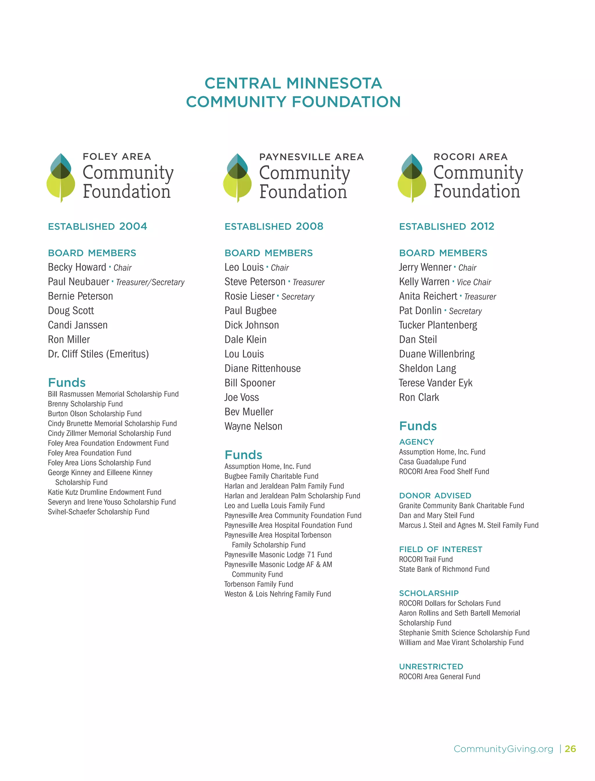 CommunityGiving.org | 26
established 2012
board members
Jerry Wenner • Chair
Kelly Warren • Vice Chair
Anita Reichert • Treasurer
Pat Donlin • Secretary
Tucker Plantenberg
Dan Steil
Duane Willenbring
Sheldon Lang
Terese Vander Eyk
Ron Clark
Funds
agency
Assumption Home, Inc. Fund
Casa Guadalupe Fund
ROCORI Area Food Shelf Fund
donor advised
Granite Community Bank Charitable Fund
Dan and Mary Steil Fund
Marcus J. Steil and Agnes M. Steil Family Fund
field of interest
ROCORI Trail Fund
State Bank of Richmond Fund
scholarship
ROCORI Dollars for Scholars Fund
Aaron Rollins and Seth Bartell Memorial
Scholarship Fund
Stephanie Smith Science Scholarship Fund
William and Mae Virant Scholarship Fund
unrestricted
ROCORI Area General Fund
established 2008
board members
Leo Louis • Chair
Steve Peterson • Treasurer
Rosie Lieser • Secretary
Paul Bugbee
Dick Johnson
Dale Klein
Lou Louis
Diane Rittenhouse
Bill Spooner
Joe Voss
Bev Mueller
Wayne Nelson
Funds
Assumption Home, Inc. Fund
Bugbee Family Charitable Fund
Harlan and Jeraldean Palm Family Fund
Harlan and Jeraldean Palm Scholarship Fund
Leo and Luella Louis Family Fund
Paynesville Area Community Foundation Fund
Paynesville Area Hospital Foundation Fund
Paynesville Area Hospital Torbenson
	 Family Scholarship Fund
Paynesville Masonic Lodge 71 Fund
Paynesville Masonic Lodge AF & AM
	 Community Fund
Torbenson Family Fund
Weston & Lois Nehring Family Fund
established 2004
board members
Becky Howard • Chair
Paul Neubauer • Treasurer/Secretary
Bernie Peterson
Doug Scott
Candi Janssen
Ron Miller
Dr. Cliff Stiles (Emeritus)
Funds
Bill Rasmussen Memorial Scholarship Fund
Brenny Scholarship Fund
Burton Olson Scholarship Fund
Cindy Brunette Memorial Scholarship Fund
Cindy Zillmer Memorial Scholarship Fund
Foley Area Foundation Endowment Fund
Foley Area Foundation Fund
Foley Area Lions Scholarship Fund
George Kinney and Eilleene Kinney
	 Scholarship Fund
Katie Kutz Drumline Endowment Fund
Severyn and Irene Youso Scholarship Fund
Svihel-Schaefer Scholarship Fund
CENTRAL MINNESOTA
COMMUNITY FOUNDATION
 