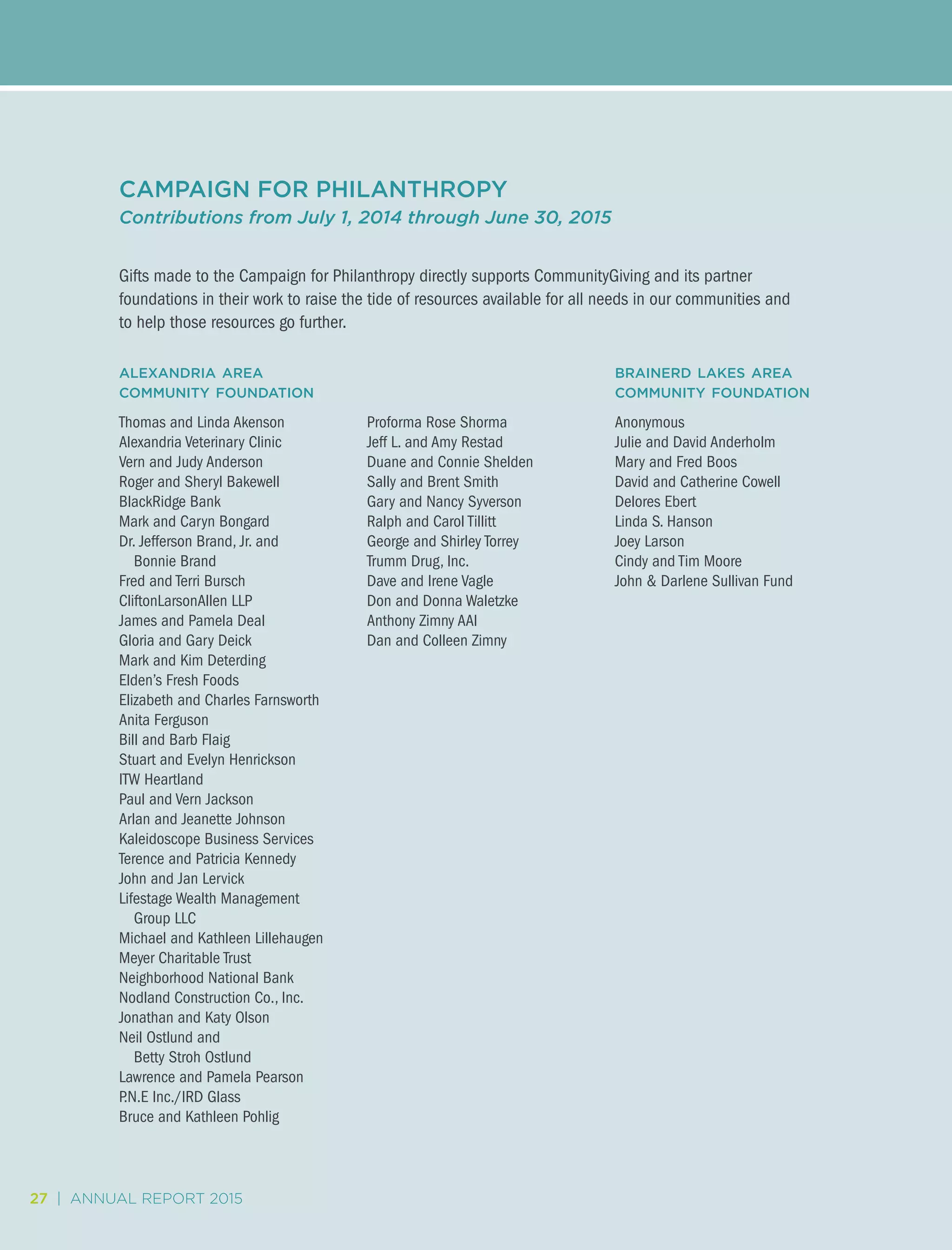 27 | ANNUAL REPORT 2015
CAMPAIGN FOR PHILANTHROPY
Contributions from July 1, 2014 through June 30, 2015
alexandria area
community foundation
Thomas and Linda Akenson
Alexandria Veterinary Clinic
Vern and Judy Anderson
Roger and Sheryl Bakewell
BlackRidge Bank
Mark and Caryn Bongard
Dr. Jefferson Brand, Jr. and
	 Bonnie Brand
Fred and Terri Bursch
CliftonLarsonAllen LLP
James and Pamela Deal
Gloria and Gary Deick
Mark and Kim Deterding
Elden’s Fresh Foods
Elizabeth and Charles Farnsworth
Anita Ferguson
Bill and Barb Flaig
Stuart and Evelyn Henrickson
ITW Heartland
Paul and Vern Jackson
Arlan and Jeanette Johnson
Kaleidoscope Business Services
Terence and Patricia Kennedy
John and Jan Lervick
Lifestage Wealth Management 	
	 Group LLC
Michael and Kathleen Lillehaugen
Meyer Charitable Trust
Neighborhood National Bank
Nodland Construction Co., Inc.
Jonathan and Katy Olson
Neil Ostlund and
	 Betty Stroh Ostlund
Lawrence and Pamela Pearson
P.N.E Inc./IRD Glass
Bruce and Kathleen Pohlig
Proforma Rose Shorma
Jeff L. and Amy Restad
Duane and Connie Shelden
Sally and Brent Smith
Gary and Nancy Syverson
Ralph and Carol Tillitt
George and Shirley Torrey
Trumm Drug, Inc.
Dave and Irene Vagle
Don and Donna Waletzke
Anthony Zimny AAI
Dan and Colleen Zimny
brainerd lakes area
community foundation
Anonymous
Julie and David Anderholm
Mary and Fred Boos
David and Catherine Cowell
Delores Ebert
Linda S. Hanson
Joey Larson
Cindy and Tim Moore
John & Darlene Sullivan Fund
27 | ANNUAL REPORT 2015
Gifts made to the Campaign for Philanthropy directly supports CommunityGiving and its partner
foundations in their work to raise the tide of resources available for all needs in our communities and
to help those resources go further.
 