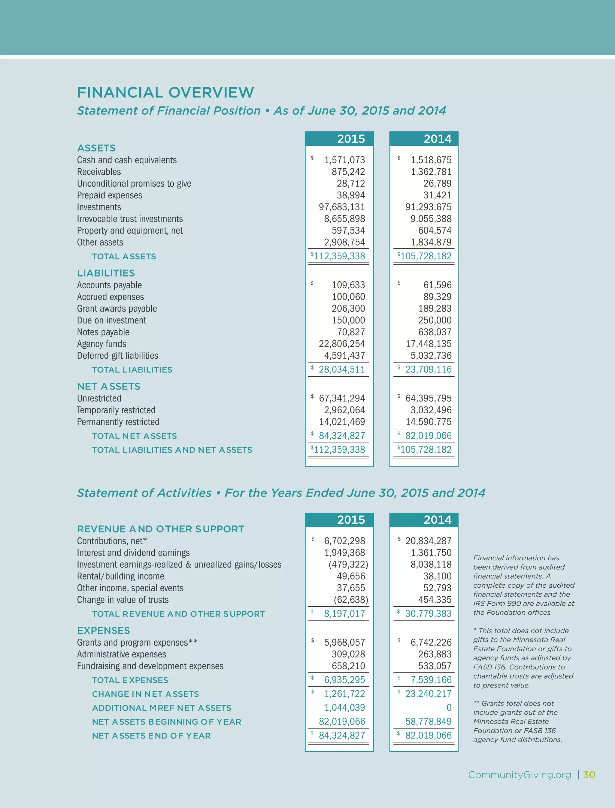 CommunityGiving.org | 30
FINANCIAL OVERVIEW
Statement of Financial Position • As of June 30, 2015 and 2014
Financial information has
been derived from audited
financial statements. A
complete copy of the audited
financial statements and the
IRS Form 990 are available at
the Foundation offices.
* This total does not include
gifts to the Minnesota Real
Estate Foundation or gifts to
agency funds as adjusted by
FASB 136. Contributions to
charitable trusts are adjusted
to present value.
** Grants total does not
include grants out of the
Minnesota Real Estate
Foundation or FASB 136
agency fund distributions.
		 2015 	2014	
revenue and other support			
Contributions, net*	 $
6,702,298	 $
20,834,287
Interest and dividend earnings	 1,949,368	 1,361,750
Investment earnings-realized & unrealized gains/losses	 (479,322)	 8,038,118
Rental/building income	 49,656	 38,100
Other income, special events	 37,655	 52,793
Change in value of trusts	 (62,638)	 454,335
	 total revenue and other support	 $
8,197,017	 $
30,779,383
expenses
Grants and program expenses**	 $
5,968,057	 $
6,742,226
Administrative expenses	 309,028	 263,883
Fundraising and development expenses	 658,210	 533,057
	 total expenses	 $
6,935,295	 $
7,539,166
	 change in net assets	 $
1,261,722	 $
23,240,217
	 additional mref net assets	 1,044,039	0
	 net assets beginning of year	 82,019,066	58,778,849
	 net assets end of year	 $
84,324,827	 $
82,019,066
		 2015 	2014	
assets			
Cash and cash equivalents	 $
1,571,073 	 $
1,518,675
Receivables	 875,242	1,362,781
Unconditional promises to give	 28,712	 26,789
Prepaid expenses	 38,994 	 31,421
Investments	 97,683,131	91,293,675
Irrevocable trust investments	 8,655,898	 9,055,388
Property and equipment, net	 597,534	 604,574
Other assets	 2,908,754	 1,834,879 	
	 total assets	 $
112,359,338	 $
105,728,182
liabilities
Accounts payable	 $
109,633	 $
61,596
Accrued expenses	 100,060	 89,329
Grant awards payable	 206,300	 189,283
Due on investment	 150,000	 250,000
Notes payable	 70,827	 638,037
Agency funds	 22,806,254	 17,448,135
Deferred gift liabilities	 4,591,437	 5,032,736
	 total liabilities	 $
28,034,511	 $
23,709,116
	
net assets
Unrestricted	 $
67,341,294	 $
64,395,795
Temporarily restricted	 2,962,064	 3,032,496
Permanently restricted	 14,021,469	 14,590,775
	 total net assets	 $
84,324,827	 $
82,019,066
	 total liabilities and net assets	 $
112,359,338	 $
105,728,182
Statement of Activities • For the Years Ended June 30, 2015 and 2014
CommunityGiving.org | 30
 