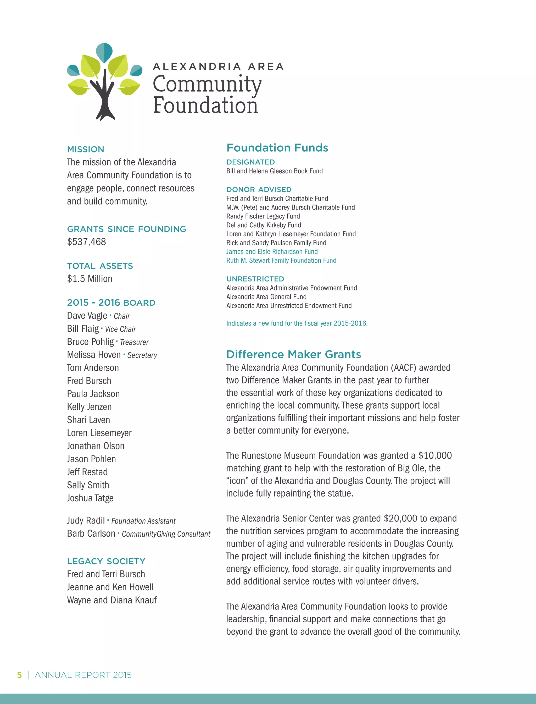 5 | ANNUAL REPORT 2015
mission
The mission of the Alexandria
Area Community Foundation is to
engage people, connect resources
and build community.
grants since founding
$537,468
total assets
$1.5 Million
2015 - 2016 board
Dave Vagle • Chair
Bill Flaig • Vice Chair
Bruce Pohlig • Treasurer
Melissa Hoven • Secretary
Tom Anderson
Fred Bursch
Paula Jackson
Kelly Jenzen
Shari Laven
Loren Liesemeyer
Jonathan Olson
Jason Pohlen
Jeff Restad
Sally Smith
Joshua Tatge
Judy Radil • Foundation Assistant
Barb Carlson • CommunityGiving Consultant
legacy society
Fred and Terri Bursch
Jeanne and Ken Howell
Wayne and Diana Knauf
Foundation Funds
designated
Bill and Helena Gleeson Book Fund
donor advised
Fred and Terri Bursch Charitable Fund
M.W. (Pete) and Audrey Bursch Charitable Fund
Randy Fischer Legacy Fund
Del and Cathy Kirkeby Fund
Loren and Kathryn Liesemeyer Foundation Fund
Rick and Sandy Paulsen Family Fund
James and Elsie Richardson Fund
Ruth M. Stewart Family Foundation Fund
unrestricted
Alexandria Area Administrative Endowment Fund
Alexandria Area General Fund
Alexandria Area Unrestricted Endowment Fund
Indicates a new fund for the fiscal year 2015-2016.
Difference Maker Grants
The Alexandria Area Community Foundation (AACF) awarded
two Difference Maker Grants in the past year to further
the essential work of these key organizations dedicated to
enriching the local community. These grants support local
organizations fulfilling their important missions and help foster
a better community for everyone.
The Runestone Museum Foundation was granted a $10,000
matching grant to help with the restoration of Big Ole, the
“icon” of the Alexandria and Douglas County. The project will
include fully repainting the statue.
The Alexandria Senior Center was granted $20,000 to expand
the nutrition services program to accommodate the increasing
number of aging and vulnerable residents in Douglas County.
The project will include finishing the kitchen upgrades for
energy efficiency, food storage, air quality improvements and
add additional service routes with volunteer drivers.
The Alexandria Area Community Foundation looks to provide
leadership, financial support and make connections that go
beyond the grant to advance the overall good of the community.
 