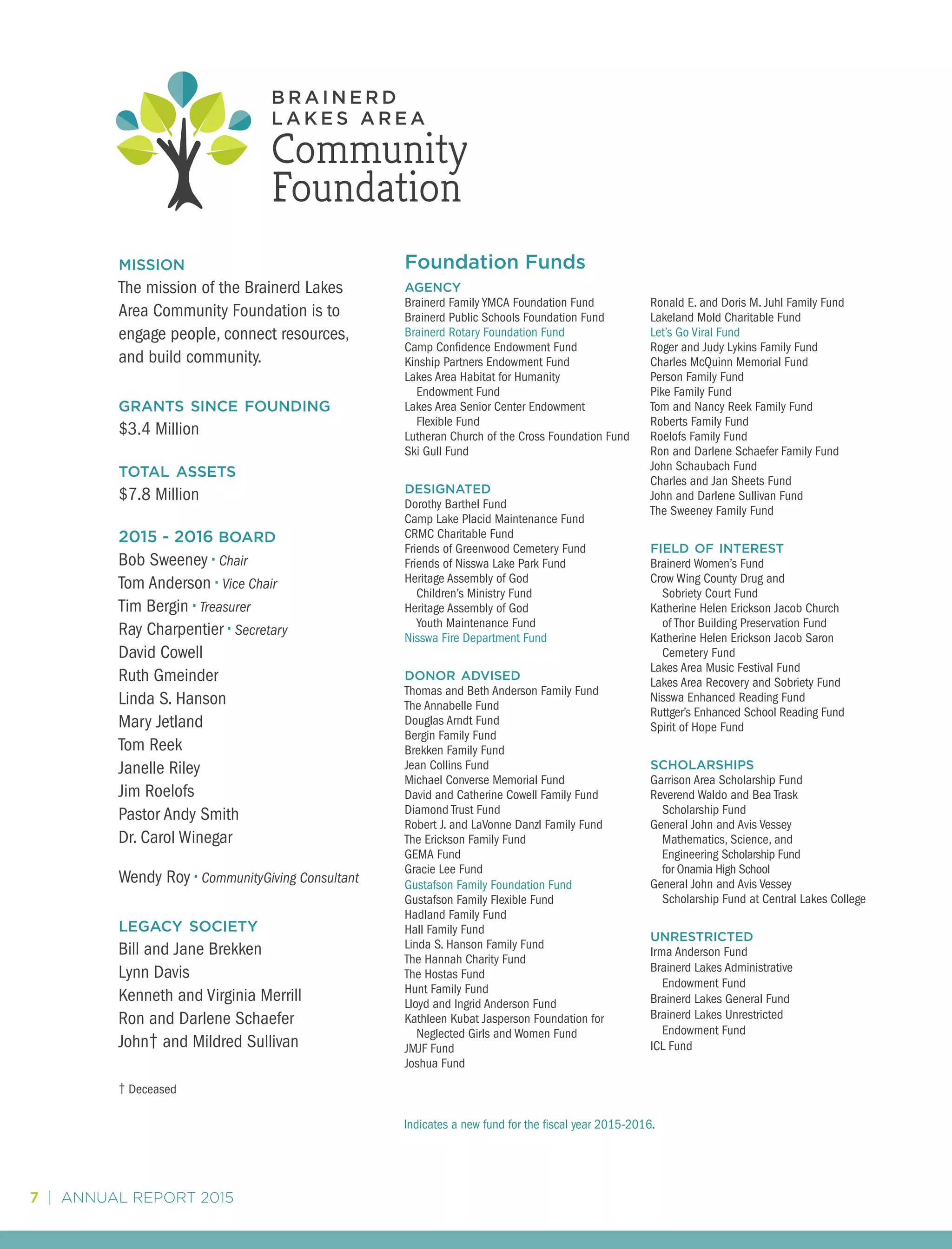 7 | ANNUAL REPORT 2015
mission
The mission of the Brainerd Lakes
Area Community Foundation is to
engage people, connect resources,
and build community.
grants since founding
$3.4 Million
total assets
$7.8 Million
2015 - 2016 board
Bob Sweeney • Chair
Tom Anderson • Vice Chair
Tim Bergin • Treasurer
Ray Charpentier • Secretary
David Cowell
Ruth Gmeinder
Linda S. Hanson
Mary Jetland
Tom Reek
Janelle Riley
Jim Roelofs
Pastor Andy Smith
Dr. Carol Winegar
Wendy Roy • CommunityGiving Consultant
legacy society
Bill and Jane Brekken
Lynn Davis
Kenneth and Virginia Merrill
Ron and Darlene Schaefer
John† and Mildred Sullivan
† Deceased
Foundation Funds
agency
Brainerd Family YMCA Foundation Fund
Brainerd Public Schools Foundation Fund
Brainerd Rotary Foundation Fund
Camp Confidence Endowment Fund
Kinship Partners Endowment Fund
Lakes Area Habitat for Humanity
	 Endowment Fund
Lakes Area Senior Center Endowment
	 Flexible Fund
Lutheran Church of the Cross Foundation Fund
Ski Gull Fund
designated
Dorothy Barthel Fund
Camp Lake Placid Maintenance Fund
CRMC Charitable Fund
Friends of Greenwood Cemetery Fund
Friends of Nisswa Lake Park Fund
Heritage Assembly of God
	 Children’s Ministry Fund
Heritage Assembly of God
	 Youth Maintenance Fund
Nisswa Fire Department Fund
donor advised
Thomas and Beth Anderson Family Fund
The Annabelle Fund
Douglas Arndt Fund
Bergin Family Fund
Brekken Family Fund
Jean Collins Fund
Michael Converse Memorial Fund
David and Catherine Cowell Family Fund
Diamond Trust Fund
Robert J. and LaVonne Danzl Family Fund
The Erickson Family Fund
GEMA Fund
Gracie Lee Fund
Gustafson Family Foundation Fund
Gustafson Family Flexible Fund
Hadland Family Fund
Hall Family Fund
Linda S. Hanson Family Fund
The Hannah Charity Fund
The Hostas Fund
Hunt Family Fund
Lloyd and Ingrid Anderson Fund
Kathleen Kubat Jasperson Foundation for 	
	 Neglected Girls and Women Fund
JMJF Fund
Joshua Fund
Ronald E. and Doris M. Juhl Family Fund
Lakeland Mold Charitable Fund
Let’s Go Viral Fund
Roger and Judy Lykins Family Fund
Charles McQuinn Memorial Fund
Person Family Fund
Pike Family Fund
Tom and Nancy Reek Family Fund
Roberts Family Fund
Roelofs Family Fund
Ron and Darlene Schaefer Family Fund
John Schaubach Fund
Charles and Jan Sheets Fund
John and Darlene Sullivan Fund
The Sweeney Family Fund
field of interest
Brainerd Women’s Fund
Crow Wing County Drug and
	 Sobriety Court Fund
Katherine Helen Erickson Jacob Church
	 of Thor Building Preservation Fund
Katherine Helen Erickson Jacob Saron 	
	 Cemetery Fund
Lakes Area Music Festival Fund
Lakes Area Recovery and Sobriety Fund
Nisswa Enhanced Reading Fund
Ruttger’s Enhanced School Reading Fund
Spirit of Hope Fund
scholarships
Garrison Area Scholarship Fund
Reverend Waldo and Bea Trask
	 Scholarship Fund
General John and Avis Vessey
	 Mathematics, Science, and
	 Engineering Scholarship Fund
	 for Onamia High School
General John and Avis Vessey 	
	 Scholarship Fund at Central Lakes College
unrestricted
Irma Anderson Fund
Brainerd Lakes Administrative
	 Endowment Fund
Brainerd Lakes General Fund
Brainerd Lakes Unrestricted
	 Endowment Fund
ICL Fund
Indicates a new fund for the fiscal year 2015-2016.
 