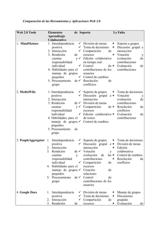 Comparación de las Herramientas y Aplicaciones Web 2.0
Web 2.0 Tools Elementos de
Aprendizaje
Colaborativo
Soporta Le Falta
1. MindMeister
2. MediaWiki
3. PeopleAggregator
4. Google Docs
1. Interdependencia
positiva
2. Interacción
3. Rendición de
cuentas y
responsabilidad
individual
4. Habilidades para el
manejo de grupos
pequeños
5. Procesamiento de
grupo
1. Interdependencia
positiva
2. Interacción
3. Rendición de
cuentas y
responsabilidad
individual
4. Habilidades para el
manejo de grupos
pequeños
5. Procesamiento de
grupo
1. Interdependencia
positiva
2. Interacción
3. Rendición de
cuentas y
responsabilidad
individual
4. Habilidades para el
manejo de grupos
pequeños
5. Procesamiento de
grupo
1. Interdependencia
positiva
2. Interacción
3. Rendición de
 División de tareas
 Toma de decisiones
 Compartición de
recursos
 Edición colaborativa
en tiempo real
 Control de
contribuciones de los
usuarios
 Control de cambios
 Resolución de
conflictos
 Soporte de grupos
 Discusión grupal e
interacción
 División de tareas
 Compartición de
recursos
 Edición colaborativa
de textos
 Control de cambios
 Soporte de grupos
 Discusión grupal e
interacción
 Votación y
evaluación de las
contribuciones
 Compartición de
recursos
 Creación de
relaciones
 Control de
contribuciones de los
usuarios
 División de tareas
 Toma de decisiones
 Compartición de
recursos
 Soporte a grupos
 Discusión grupal e
interacción
 Votación y
evaluación de
contribuciones
 Evaluación de
contribuciones
 Toma de decisiones
 Votación y
evaluación de
contribuciones
 Resolución de
conflictos
 Evaluación de
contribuciones
 Toma de decisiones
 División de tareas
 Edición
colaborativa
 Control de cambios
 Resolución de
conflictos
 Manejo de grupos
 Discusiones
grupales
 Evaluación de
 