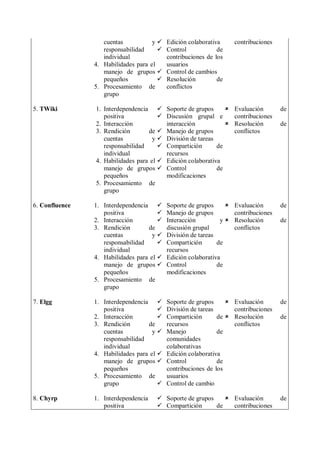 5. TWiki
6. Confluence
7. Elgg
8. Chyrp
cuentas y
responsabilidad
individual
4. Habilidades para el
manejo de grupos
pequeños
5. Procesamiento de
grupo
1. Interdependencia
positiva
2. Interacción
3. Rendición de
cuentas y
responsabilidad
individual
4. Habilidades para el
manejo de grupos
pequeños
5. Procesamiento de
grupo
1. Interdependencia
positiva
2. Interacción
3. Rendición de
cuentas y
responsabilidad
individual
4. Habilidades para el
manejo de grupos
pequeños
5. Procesamiento de
grupo
1. Interdependencia
positiva
2. Interacción
3. Rendición de
cuentas y
responsabilidad
individual
4. Habilidades para el
manejo de grupos
pequeños
5. Procesamiento de
grupo
1. Interdependencia
positiva
 Edición colaborativa
 Control de
contribuciones de los
usuarios
 Control de cambios
 Resolución de
conflictos
 Soporte de grupos
 Discusión grupal e
interacción
 Manejo de grupos
 División de tareas
 Compartición de
recursos
 Edición colaborativa
 Control de
modificaciones
 Soporte de grupos
 Manejo de grupos
 Interacción y
discusión grupal
 División de tareas
 Compartición de
recursos
 Edición colaborativa
 Control de
modificaciones
 Soporte de grupos
 División de tareas
 Compartición de
recursos
 Manejo de
comunidades
colaborativas
 Edición colaborativa
 Control de
contribuciones de los
usuarios
 Control de cambio
 Soporte de grupos
 Compartición de
contribuciones
 Evaluación de
contribuciones
 Resolución de
conflictos
 Evaluación de
contribuciones
 Resolución de
conflictos
 Evaluación de
contribuciones
 Resolución de
conflictos
 Evaluación de
contribuciones
 