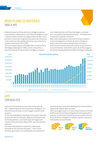 EDIÇÃO Nº65
NOVO PLANO ESTRATÉGICO
PARA A APS
APS
COM NOVO SITE
PROJETOS10
A Administração dos Portos de Sines e do Algarve aprovou
recentemente a elaboração do novo Plano Estratégico no qual
se determinarão as linhas estratégicas desta infraestrutura
portuária, numa visão integrada e económica dos três portos
e das respetivas comunidades portuárias, para enfrentar os
desafios no horizonte 2015-2020.
Com os principais objetivos estabelecidos no anterior Plano
Estratégico elaborado em 2002 a serem alcançados, a
Administração dos Portos de Sines e do Algarve arrancou
Entrou em funcionamento o novo sítio institucional da
APS – Administração dos Portos de Sines e do Algarve, S.A.,
desenvolvido com base na nova imagem corporativa da
empresa.
O novo site disponibiliza informação institucional relevante,
do ponto de vista do utilizador, dando no entanto primazia,
em termos gráficos, a uma vasto leque de imagens das
infraestruturas portuárias afetas à APS, nas suas diversas
valências.
Esta renovada plataforma vai permitir ainda aceder
diretamente aos sites dos três portos – Sines, Faro e
Portimão, que contam com conteúdo de cariz comercial e
com a elaboração do novo Plano Estratégico , contando
com a consultoria especializada da Tis.pt – Consultores em
Transportes, Inovação e Sistemas.
Após a discussão pública, o documento do qual resultará
a nova estratégia para os Portos de Sines e do Algarve
deverá assumir-se como a referência para os futuros
desenvolvimentos que decorrerão nestas infraestruturas e
na sua envolvente, cabendo-lhe a partir de então assegurar
uma eficaz implementação das linhas estratégicas definidas.
operacional, bem como com informação de contexto sobre a
região onde cada um deles se insere.
Com uma imagem clean e um menu mais intuitivo, o novo site
da APS é uma ferramenta privilegiada de informação sobre a
empresa, constituindo o primeiro ponto de contacto entre os
Portos de Sines e do Algarve e o público, clientes e parceiros
interessados na sua atividade.
5.000.000 200.000
0 0
25.000.000
1.000.000
15.000.000
600.000
35.000.000
1.400.000
10.000.000
400.000
30.000.000
1.200.000
20.000.000
800.000
40.000.000
(ton.) Movimento de Mercadorias (TEU)
1978
1988
2000
2006
2004
2010
2013
2001
2007
2005
2011
2014
1983
1993
1979
1989
1984
1994
1980
1990
1985
1995
1981
1991
1986
1998
2002
2008
1996
1987
1999
2003
2009
2012
1997
1982
1992
Total de Mercadorias Movimentadas Total de Contentores Movimentados
 