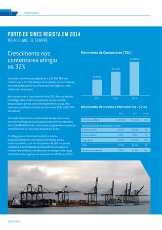 EDIÇÃO Nº65
8
Porto de Sines regista em 2014
melhor ano de sempre
Crescimento nos
contentores atingiu
os 32%
Com uma movimentação global de 1.227.694 TEU nos
contentores e de 37,6 milhões de toneladas de mercadorias
movimentadas em 2014, o Porto de Sines registou o seu
melhor ano de sempre.
Nos contentores o crescimento foi de 32%, face ao período
homólogo, reforçando a sua posição no top mundial
dos principais portos com este segmento de carga. Nas
mercadorias o Porto de Sines cresceu mais 3% (+1.069.000
toneladas).
Para este crescimento sustentando destacaram-se os
serviços de longo curso, principalmente com os mercados
dos EUA e Médio Oriente, reforçando-se igualmente a relação
comercial com os mercados da América do Sul.
O tráfego para o hinterland também cresceu,
proporcionalmente, com especial destaque para o
modo ferroviário, com um incremento de 36% no que diz
respeito à movimentação de contentores, enquanto o
número de comboios, também para o transporte de carga
contentorizada, registou um aumento de 40% face a 2013.
COORDENADAS12
2014 2013 Var. (%)
MOVIMENTAÇÃO DE MERCADORIAS (KTON)
Contentores (TEU)
Granéis líquidos
Granéis sólidos
Carga geral
TOTAL
Movimento de Navios
1.227.694
18.077
4.895
14.612
37.583
2.003
931.036
19.706
4.615
12.192
36.514
2.010
32%
-8%
6%
20%
3%
0%
553.063
2012
931.036
2013
1.227.694
2014
Movimento de Contentores (TEU)
Movimento de Navios e Mercadorias - Sines
 