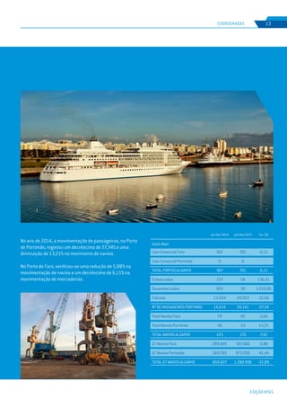 EDIÇÃO Nº65
COORDENADAS 13
jan/dez 2014 jan/dez 2013 Var. (%)
Unid.:Kton
Cais Comercial Faro
Cais Comercial Portimão
TOTAL PORTOS ALGARVE
Embarcados
Desembarcados
Trânsito
Nº DE PASSAGEIROS PORTIMÃO
Total Navios Faro
Total Navios Portimão
TOTAL NAVIOS ALGARVE
GT Navios Faro
GT Navios Portimão
TOTAL GT NAVIOS ALGARVE
367
0
367
137
993
13.504
14.634
79
46
125
289.845
569.782
859.627
391
0
391
58
30
20.053
20.141
82
53
135
307.966
973.030
1.280.996
-6,11
-
-6,11
136,21
3.210,00
-32,66
-27,34
-3,66
-13,21
-7,41
-5,88
-41,44
-32,89
No ano de 2014, a movimentação de passageiros, no Porto
de Portimão, registou um decréscimo de 27,34% e uma
diminuição de 13,21% no movimento de navios.
No Porto de Faro, verificou-se uma redução de 5,88% na
movimentação de navios e um decréscimo de 6,11% na
movimentação de mercadorias.
 