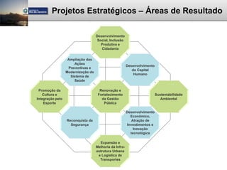 Projetos Estratégicos – Áreas de Resultado

                                    Desenvolvimento
                                     Social, Inclusão
                                       Produtiva e
                                       Cidadania


                   Ampliação das
                      Ações
                                                         Desenvolvimento
                   Preventivas e
                                                            do Capital
                  Modernização do
                                                             Humano
                    Sistema de
                      Saúde

 Promoção da                          Renovação e
    Cultura e                        Fortalecimento                         Sustentabilidade
Integração pelo                        da Gestão                               Ambiental
    Esporte                              Pública

                                                         Desenvolvimento
                                                            Econômico,
                  Reconquista da                             Atração de
                    Segurança                             Investimentos e
                                                              Inovação
                                                            tecnológica

                                      Expansão e
                                    Melhoria da Infra-
                                    estrutura Urbana
                                     e Logística de
                                      Transportes
 