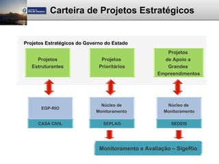 Carteira de Projetos Estratégicos


Projetos Estratégicos do Governo do Estado
                                                     Projetos
     Projetos                  Projetos             de Apoio a
   Estruturantes              Prioritários           Grandes
                                                  Empreendimentos




                               Núcleo de              Núcleo de
       EGP-RIO
                             Monitoramento           Monitoramento

     CASA CIVIL                 SEPLAG                  SEDEIS




                              Monitoramento e Avaliação – SigeRio
 