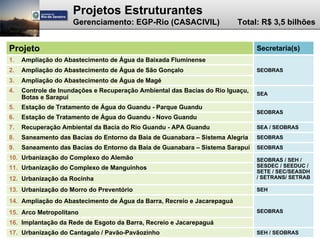 Projetos Estruturantes
                     Gerenciamento: EGP-Rio (CASACIVIL)                  Total: R$ 3,5 bilhões


Projeto                                                                         Secretaria(s)
1.   Ampliação do Abastecimento de Água da Baixada Fluminense
2.   Ampliação do Abastecimento de Água de São Gonçalo                          SEOBRAS
3.   Ampliação do Abastecimento de Água de Magé
4.   Controle de Inundações e Recuperação Ambiental das Bacias do Rio Iguaçu,   SEA
     Botas e Sarapuí
5.   Estação de Tratamento de Água do Guandu - Parque Guandu
                                                                                SEOBRAS
6.   Estação de Tratamento de Água do Guandu - Novo Guandu
7.   Recuperação Ambiental da Bacia do Rio Guandu - APA Guandu                  SEA / SEOBRAS
8.   Saneamento das Bacias do Entorno da Baia de Guanabara – Sistema Alegria    SEOBRAS
9.   Saneamento das Bacias do Entorno da Baia de Guanabara – Sistema Sarapuí    SEOBRAS
10. Urbanização do Complexo do Alemão                                           SEOBRAS / SEH /
11. Urbanização do Complexo de Manguinhos                                       SESDEC / SEEDUC /
                                                                                SETE / SEC/SEASDH
12. Urbanização da Rocinha                                                      / SETRANS/ SETRAB

13. Urbanização do Morro do Preventório                                         SEH

14. Ampliação do Abastecimento de Água da Barra, Recreio e Jacarepaguá
15. Arco Metropolitano                                                          SEOBRAS

16. Implantação da Rede de Esgoto da Barra, Recreio e Jacarepaguá
17. Urbanização do Cantagalo / Pavão-Pavãozinho                                 SEH / SEOBRAS
 