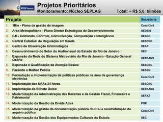 Projetos Prioritários
                    Monitoramento: Núcleo SEPLAG                         Total: ~ R$ 5,6 bilhões

Projeto                                                                              Secretaria
1.   1Rio - Plano de gestão de imagem                                                Casa Civil
2.   Arco Metropolitano - Plano Diretor Estratégico de Desenvolvimento               SEDEIS
3.   C4I - Comando, Controle, Comunicação, Computação e Inteligência                 SESEG
4.   Central Estadual de Regulação em Saúde                                          SESDEC
5.   Centro de Observação Criminológica                                              SEAP
6.   Desenvolvimento do Setor do Audiovisual do Estado do Rio de Janeiro             SEC
7.   Expansão da Rede do Sistema Metroviário do Rio de Janeiro - Estação General     SETRANS
     Osório
8.   Expansão e Qualificação da Atenção Basica                                       SESDEC
9.   Fazendo a Melhor Polícia                                                        SESEG
10. Formulação e implementação de políticas públicas na área de governança
                                                                                     Casa Civil
    eletrônica
11. Implantação das UPAs 24 horas                                                    SESDEC
12. Implantação do Bilhete Único                                                     SETRANS
13. Modernização da Administração das Receitas e da Gestão Fiscal, Financeira e      SEFAZ
    Patrimonial
14. Modernização da Gestão da Dívida Ativa                                           PGE

15. Modernização da gestão da documentação pública do ERJ e reestruturação do
                                                                                     Casa Civil
    arquivo público
16. Modernização da Gestão dos Equipamentos Culturais do Estado                      SEC
 