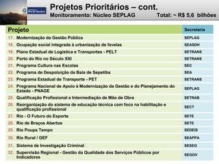 Projetos Prioritários – cont.
                      Monitoramento: Núcleo SEPLAG                   Total: ~ R$ 5,6 bilhões

Projeto                                                                        Secretaria
17. Modernização da Gestão Pública                                             SEPLAG
18. Ocupação social integrada à urbanização de favelas                         SEASDH
19. Plano Estadual de Logística e Transportes - PELT                           SETRANS
20. Porto do Rio no Século XXI                                                 SETRANS
21. Programa Cultura nas Escolas                                               SEC
22. Programa de Despoluição da Baía de Sepetiba                                SEA
23. Programa Estadual de Transporte - PET                                      SETRANS
24. Programa Nacional de Apoio à Modernização da Gestão e do Planejamento do
                                                                               SEPLAG
    Estado - PNAGE
25. Qualificação Profissional e Intermediação de Mão de Obra                   SETRAB
26. Reorganização do sistema de educação técnica com foco na habilitação e
                                                                               SECT
    qualificação profissional
27. Rio - O Futuro do Esporte                                                  SETE
28. Rio de Braços Abertos                                                      SETE
29. Rio Poupa Tempo                                                            SEDEIS

30. Rio Rural / GEF                                                            SEAPPA

31. Sistema de Investigação Criminal                                           SESEG
32. Supervisão Regional - Gestão da Qualidade dos Serviços Públicos por        SEGOV
    Indicadores
 