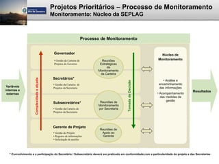 Projetos Prioritários – Processo de Monitoramento
                                             Monitoramento: Núcleo da SEPLAG



                                                                        Processo de Monitoramento


                                              Governador                                                               Núcleo de
                                              • Gestão da Carteira de            Reuniões                            Monitoramento
                                              Projetos do Governo               Estratégicas
                                                                                     de
                                                                               Monitoramento
                                                                                da Carteira
                                             Secretários*
                     Complexidade e alçada




                                                                                                                        • Análise e




                                                                                                 Tomada de Decisão
                                              • Gestão da Carteira de                                                encaminhamento
 Variáveis                                    Projetos da Secretaria                                                 das informações
internas e                                                                                                                                 Resultados
 externas                                                                                                            • Acompanhamento
                                                                                                                       das medidas de
                                                                                 Reuniões de                               gestão
                                              Subsecretários*
                                                                                Monitoramento
                                              • Gestão da Carteira de           por Secretaria
                                              Projetos da Secretaria




                                              Gerente de Projeto
                                                                                Reuniões de
                                              • Gestão do Projeto                Apoio ao
                                              • Registro de informações          Gerente
                                              • Solicitação de auxílio




  * O envolvimento e a participação do Secretário / Subsecretário deverá ser praticado em conformidade com a particularidade do projeto e das Secretarias
 