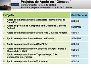 Projetos de Apoio ou “Gêmeos”
              Monitoramento: Núcleo da SEDEIS
              Total dos projetos de referência: ~ R$ 36,5 bilhões


Projeto                                                        Secretaria(s)
1. Apoio ao empreendimento Aeroporto Internacional de
                                                               SEDEIS
   Cabo Frio
2. Apoio ao projeto no Aeroporto Tom Jobim do Governo
                                                               SETRANS
   Federal
3. Apoio ao empreendimento Angra 3 do Governo Federal          SEDEIS

4. Apoio ao empreendimento Barra do Furado                     SETRANS

5. Apoio ao empreendimento COMPERJ                             SEDEIS

6. Apoio ao empreendimento Complexo do Açu – Porto e
                                                               SEDEIS
   Mineroduto – MMX
7. Apoio ao empreendimento ThyssenKrupp CSA
                                                               SEDEIS
   Companhia Siderúrgica
8. Apoio ao empreendimento Votorantim                          SEDEIS
 