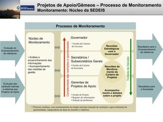 Projetos de Apoio/Gêmeos – Processo de Monitoramento
                            Monitoramento: Núcleo da SEDEIS


                                                Processo de Monitoramento


                     Núcleo de                                                                           Governador
                     Monitoramento




                                                           Complexidade das restrições e oportunidades
                                                                                                         • Gestão da Carteira
                                                                                                         do Governo                    Reuniões                            Resultados para o
 Evolução do                                                                                                                          Estratégicas                         Empreendimento
Empreendimento                                                                                                                           com o                               de referência
 de referência                                                                                                                        Governador
                     • Análise e                                                                         Secretários /




                                                                                                                                                       Tomada de Decisão
                     encaminhamento das                                                                  Subsecretários Gerais
                     informações
                     • Acompanhamento                                                                    • Gestão da Carteira
                                                                                                                                      Reuniões de
                                                                                                         da Secretaria
                     das medidas de                                                                                                    Monitora-
                     gestão                                                                                                             mento da
                                                                                                                                       Carteira de
                                                                                                                                        Projetos

  Evolução das                                                                                           Gerentes de
variáveis internas                                                                                       Projetos de Apoio                                                 Resultados para
 e externas aos                                                                                                                       Acompanha-                             a Sociedade
Projetos de Apoio                                                                                                                    mento e debates
                                                                                                         • Gestão do Projeto         sobre o projeto
                                                                                                         • Registro de informações
                                                                                                         • Solução de problemas


                       • Processo contínuo, com monitoramento em tempo real para remoção de restrições e aproveitamento de
                         oportunidades, independente de datas de reuniões e relatórios
 