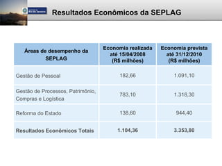 Resultados Econômicos da SEPLAG



                                   Economia realizada   Economia prevista
   Áreas de desempenho da
                                     até 15/04/2008       até 31/12/2010
           SEPLAG                     (R$ milhões)         (R$ milhões)

Gestão de Pessoal                        182,66             1.091,10

Gestão de Processos, Patrimônio,
                                         783,10             1.318,30
Compras e Logística

Reforma do Estado                        138,60              944,40


Resultados Econômicos Totais            1.104,36            3.353,80
 