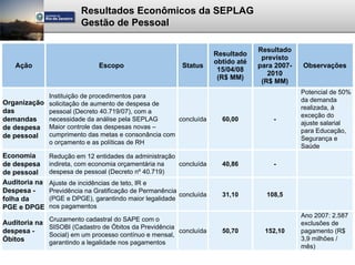 Resultados Econômicos da SEPLAG
                         Gestão de Pessoal

                                                                                   Resultado
                                                                      Resultado
                                                                                    previsto
                                                                      obtido até
   Ação                        Escopo                     Status                   para 2007-   Observações
                                                                       15/04/08
                                                                                      2010
                                                                       (R$ MM)
                                                                                    (R$ MM)
                                                                                                Potencial de 50%
            Instituição de procedimentos para
Organização solicitação de aumento de despesa de                                                da demanda
                                                                                                realizada, à
das         pessoal (Decreto 40.719/07), com a
                                                                                                exceção do
demandas    necessidade da análise pela SEPLAG      concluída           60,00          -
                                                                                                ajuste salarial
de despesa Maior controle das despesas novas –                                                  para Educação,
de pessoal  cumprimento das metas e consonância com
                                                                                                Segurança e
            o orçamento e as políticas de RH
                                                                                                Saúde
Economia       Redução em 12 entidades da administração
de despesa     indireta, com economia orçamentária na   concluída       40,86          -
de pessoal     despesa de pessoal (Decreto nº 40.719)
Auditoria na   Ajuste de incidências de teto, IR e
Despesa -      Previdência na Gratificação de Permanência
                                                          concluída     31,10        108,5
folha da       (PGE e DPGE), garantindo maior legalidade
PGE e DPGE     nos pagamentos
                                                                                                Ano 2007: 2.587
               Cruzamento cadastral do SAPE com o
Auditoria na                                                                                    exclusões de
             SISOBI (Cadastro de Óbitos da Previdência
despesa -                                              concluída        50,70        152,10     pagamento (R$
             Social) em um processo contínuo e mensal,
Óbitos                                                                                          3,9 milhões /
             garantindo a legalidade nos pagamentos
                                                                                                mês)
 