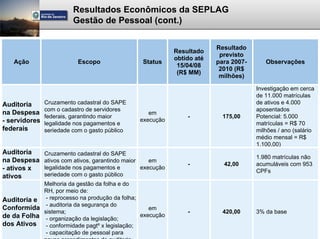 Resultados Econômicos da SEPLAG
                         Gestão de Pessoal (cont.)

                                                                           Resultado
                                                              Resultado
                                                                            previsto
                                                              obtido até
   Ação                    Escopo                 Status                   para 2007-      Observações
                                                               15/04/08
                                                                            2010 (R$
                                                               (R$ MM)
                                                                            milhões)

                                                                                        Investigação em cerca
                                                                                        de 11.000 matrículas
Auditoria      Cruzamento cadastral do SAPE                                             de ativos e 4.000
               com o cadastro de servidores                                             aposentados
na Despesa                                          em
               federais, garantindo maior                         -          175,00     Potencial: 5.000
- servidores                                     execução
               legalidade nos pagamentos e                                              matrículas = R$ 70
federais       seriedade com o gasto público                                            milhões / ano (salário
                                                                                        médio mensal = R$
                                                                                        1.100,00)
Auditoria      Cruzamento cadastral do SAPE
                                                                                        1.980 matrículas não
na Despesa     ativos com ativos, garantindo maior    em
                                                                  -          42,00      acumuláveis com 953
- ativos x     legalidade nos pagamentos e         execução
                                                                                        CPFs
ativos         seriedade com o gasto público
            Melhoria da gestão da folha e do
            RH, por meio de:
Auditoria e - reprocesso na produção da folha;
Conformida - auditoria da segurança do            em
            sistema;                                              -          420,00     3% da base
de da Folha - organização da legislação;       execução
dos Ativos - conformidade pagtº x legislação;
             - capacitação de pessoal para
 