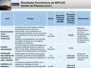 Resultados Econômicos da SEPLAG
                        Gestão de Pessoal (cont.)


                                                                                     Resultado
                                                                        Resultado
                                                                                      previsto
                                                                        obtido até
     Ação                       Escopo                      Status                   para 2007-   Observações
                                                                         15/04/08
                                                                                      2010 (R$
                                                                         (R$ MM)
                                                                                      milhões)

             Atualização das informações cadastrais
                                                                                                  Estimativa
             dos servidores ativos, inativos e
                                                                                                  (conservadora)
Aprimoramen- pensionistas, com procedimento de                                                    de 1% de
             identificação biométrica e fornecimento de
to do                                                      em                                     redução da folha
             uma identidade funcional aos servidores                        -          146,00
Cadastro                                                execução                                  anual de R$
             do ERJ
Funcional                                                                                         14,661 bilhões
             Garantia da autenticidade e da unicidade
                                                                                                  Em fase final de
             do registro funcional, em um cadastro
                                                                                                  contratação
             atualizado e consistente
             Transformação do auxílio-alimentação em
Auxílio-     pecúnia e definição de teto em valor em       em
                                                                            -          47,50
alimentação  R$ 8,13 (em 2008), obtendo economia e      execução
             melhoria nos procedimentos de concessão
Unificação       Padronização de 36 folhas (autarquias e                                          Certeza de
das tabelas de   fundações), garantindo maior legalidade       em                    ainda sem    economia, mas
                                                                            -
rubricas da      nos pagamentos e melhoria da gestão da     execução                 estimativa   imensurável no
adm. indireta    folha                                                                            momento
                 Cruzamento cadastral do SAPE com o
Auditoria na     cadastro da Previdência Social –
                                                                                     ainda sem
Despesa -        aposentados, garantindo maior legalidade   a iniciar       -
                                                                                     estimativa
 