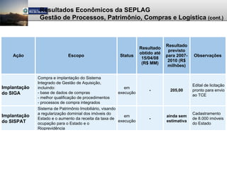 Resultados Econômicos da SEPLAG
               Gestão de Processos, Patrimônio, Compras e Logística (cont.)



                                                                                 Resultado
                                                                    Resultado
                                                                                  previsto
                                                                    obtido até
    Ação                     Escopo                     Status                   para 2007-   Observações
                                                                     15/04/08
                                                                                  2010 (R$
                                                                     (R$ MM)
                                                                                  milhões)

              Compra e implantação do Sistema
              Integrado de Gestão de Aquisição,
                                                                                              Edital de licitação
Implantação   incluindo:                                    em
                                                                        -          205,00     pronto para envio
do SIGA       - base de dados de compras                 execução
                                                                                              ao TCE
              - melhor qualificação de procedimentos
              - processos de compra integrados
              Sistema de Patrimônio Imobiliário, visando
              a regularização dominial dos imóveis do                                         Cadastramento
Implantação                                                 em                   ainda sem
              Estado e o aumento da receita da taxa de                  -                     de 8.000 imóveis
do SISPAT                                                execução                estimativa
              ocupação para o Estado e o                                                      do Estado
              Rioprevidência
 