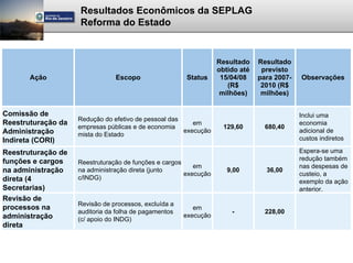Resultados Econômicos da SEPLAG
                    Reforma do Estado


                                                                  Resultado    Resultado
                                                                  obtido até    previsto
       Ação                     Escopo                 Status      15/04/08    para 2007-   Observações
                                                                     (R$        2010 (R$
                                                                   milhões)     milhões)


Comissão de                                                                                 Inclui uma
                    Redução do efetivo de pessoal das
Reestruturação da                                        em                                 economia
                    empresas públicas e de economia                 129,60       680,40
Administração                                         execução                              adicional de
                    mista do Estado
Indireta (CORI)                                                                             custos indiretos

Reestruturação de                                                                           Espera-se uma
funções e cargos                                                                            redução também
                    Reestruturação de funções e cargos
                                                          em                                nas despesas de
na administração    na administração direta (junto
                                                       execução
                                                                     9,00        36,00
                                                                                            custeio, a
direta (4           c/INDG)
                                                                                            exemplo da ação
Secretarias)                                                                                anterior.
Revisão de
                    Revisão de processos, excluída a
processos na                                              em
                    auditoria da folha de pagamentos                  -          228,00
administração                                          execução
                    (c/ apoio do INDG)
direta
 