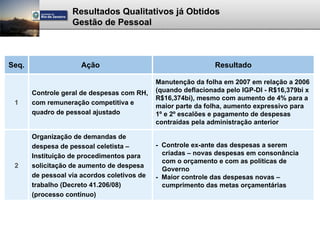 Resultados Qualitativos já Obtidos
                   Gestão de Pessoal



Seq.                  Ação                                     Resultado

                                             Manutenção da folha em 2007 em relação a 2006
       Controle geral de despesas com RH,    (quando deflacionada pelo IGP-DI - R$16,379bi x
                                             R$16,374bi), mesmo com aumento de 4% para a
 1     com remuneração competitiva e
                                             maior parte da folha, aumento expressivo para
       quadro de pessoal ajustado            1º e 2º escalões e pagamento de despesas
                                             contraídas pela administração anterior

       Organização de demandas de
       despesa de pessoal celetista –        - Controle ex-ante das despesas a serem
       Instituição de procedimentos para       criadas – novas despesas em consonância
                                               com o orçamento e com as políticas de
 2     solicitação de aumento de despesa
                                               Governo
       de pessoal via acordos coletivos de   - Maior controle das despesas novas –
       trabalho (Decreto 41.206/08)            cumprimento das metas orçamentárias
       (processo contínuo)
 