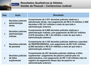 Resultados Qualitativos já Obtidos
                    Gestão de Pessoal – Contencioso Judicial


Seq.         Ação                                 Resultado
                          Cumprimento de 3.531 decisões judiciais relativas à
       Decisões judiciais
                          admistração direta, com pagamento de R$ 6,15 milhões (1.608
 3     administração
                          decisões e R$ 3,61 milhões a mais do que toda a
       direta
                          administração anterior)
                          Cumprimento de 8.889 decisões judiciais relativas à
       Decisões judiciais
                          administração indireta, com pagamento de R$ 6,47 milhões
 4     administração
                          (3.618 decisões e R$ 1,32 milhões a mais do que toda a
       indireta
                          administração anterior)

                          Cumprimento de 3.163 decisões judiciais relativas a pensões
       Decisões judiciais do RIOPREVIDENCIA, com pagamento de R$ 10,91 milhões
 5
       de pensões         (2.685 decisões e R$ 9,31 milhões a mais do que toda a
                          administração anterior)

                          Cumprimento de 427 decisões judiciais relativas a folha
       Decisões judiciais suplementar / pagamento de passivo judicial pela via
 6     de folha           administrativa, com pagamento de R$ 11,26 milhões (não há
       suplementar        registro de pagamento desse tipo de passivo na
                          administração anterior).
 