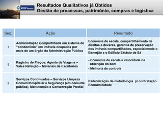 Resultados Qualitativos já Obtidos
                    Gestão de processos, patrimônio, compras e logística



Seq.                      Ação                                      Resultado

                                                    Economia de escala, compartilhamento de
       Administração Compartilhada em sistema de
                                                    direitos e deveres, garantia de preservação
 7     “condomínio” em imóveis ocupados por
                                                    dos imóveis compartilhados, especialmente o
       mais de um órgão da Administração Pública
                                                    Banerjão e o Edifício Estácio de Sá

                                                    - Economia de escala e velocidade na
       Registro de Preços: Agente de Viagens –        obtenção do bem
 8
       Vales Refeição – Materiais de Escritórios
                                                    - Melhoria de controle


       Serviços Continuados – Serviços Limpeza
                                                    Padronização de metodologia p/ contratação.
 9     Comum/Hospitalar e Segurança (em consulta
                                                    Economicidade
       pública), Manutenção e Conservação Predial
 