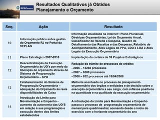 Resultados Qualitativos já Obtidos
                  Planejamento e Orçamento


Seq.               Ação                                           Resultado
                                           Informação atualizada na internet:: Plano Plurianual,
                                           Diretrizes Orçamentárias, Lei do Orçamento Anual,
       Informação pública sobre gestão
                                           Classificador de Receita e Despesa, Quadro de
 10    do Orçamento RJ no Portal da
                                           Detalhamento das Receitas e das Despesas, Relatório de
       SEPLAG
                                           Acompanhamento, Atos Legais do PPA, LDO e LOA e Atos
                                           Legais da Execução Orçamentária

 11    Plano Estratégico 2007-2010         Implantação da carteira de 59 Projetos Estratégicos

       Descentralização da Execução        Redução do trâmite de processos de crédito:
       Orçamentária às UO’s por meio da    - 2006 – 13260 processos
 12    liberação do orçamento através do
       Sistema de Programação              - 2007 – 6388 processos
       Orçamentária – SPO                  - 2008 – 632 processos até 18/04/2008
       Estabelecimento do Sistema de       Melhoria acentuada no processo de planejamento
       Programação Orçamentária –          orçamentário dos órgãos e entidades e de decisão sobre a
 13    adequação do Orçamento às reais     execução orçamentária a seu cargo, com reflexos positivos
       disponibilidades de Caixa           na quantidade e na qualidade da execução orçamentária
       Introdução do Limite para
       Movimentação e Empenho -            A introdução do Limite para Movimentação e Empenho
       aumento da autonomia das UO’S       passou o processo de programação orçamentária de
 14    em relação à sua programação e      mensal para quadrimestral, acenando desde o início do
       execução dentro dos limites         exercício com o horizonte orçamentário do ano
       estabelecidos
 