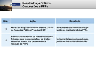 Resultados já Obtidos
                  Concessões e PPPs




Seq.                     Ação                                    Resultado

       Minuta de Regulamento do Conselho Gestor     Instrumentalização do arcabouço
 15
       de Parcerias Público-Privadas (CGP)          jurídico e institucional das PPPs


       Elaboração do Manual de Parcerias Público-
       Privadas para instrumentalizar os órgãos     Instrumentalização do arcabouço
 16
       estaduais acerca dos procedimentos           jurídico e institucional das PPPs
       relativos às PPPs
 