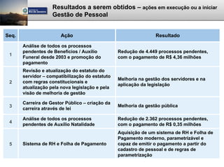 Resultados a serem obtidos – ações em execução ou a iniciar
                    Gestão de Pessoal


Seq.                   Ação                                      Resultado

       Análise de todos os processos
       pendentes de Benefícios / Auxílio         Redução de 4.449 processos pendentes,
 1
       Funeral desde 2003 e promoção do          com o pagamento de R$ 4,36 milhões
       pagamento
       Revisão e atualização do estatuto do
       servidor – compatibilização do estatuto
                                                 Melhoria na gestão dos servidores e na
 2     com regras constitucionais e
                                                 aplicação da legislação
       atualização pela nova legislação e pela
       visão de melhoria de gestão

       Carreira de Gestor Público – criação da
 3                                               Melhoria da gestão pública
       carreira através de lei

       Análise de todos os processos             Redução de 2.362 processos pendentes,
 4
       pendentes de Auxílio Natalidade           com o pagamento de R$ 0,35 milhões
                                                 Aquisição de um sistema de RH e Folha de
                                                 Pagamento moderno, parametrizável e
 5     Sistema de RH e Folha de Pagamento        capaz de emitir o pagamento a partir do
                                                 cadastro de pessoal e de regras de
                                                 parametrização
 