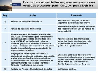 Resultados a serem obtidos – ações em execução ou a iniciar
                    Gestão de processos, patrimônio, compras e logística


Seq.                       Ação                                          Resultado

                                                           Melhoria das condições de trabalho,
 6     Reforma do Edifício Estácio de Sá
                                                           segurança e preservação do imóvel

                                                           Atendimento à legislação com ampliação
 7     Portais de Bolsas de Mercadorias                    das possibilidades de uso de Portais de
                                                           compras SAIR
       Sistema Integrado de Gestão Orçamentária –
       SIGO 2009 – novo sistema para criar ambiente
       colaborativo, consolidado em interface única        Aperfeiçoamento das informações
       entre a SEPLAG, os órgãos setoriais e as            gerenciais da elaboração e execução
 8     unidades gestoras da administração direta e         orçamentária, para a melhoria da
       indireta – Processo administrativo aberto e termo   qualidade do gasto público
       de referência validado para a contratação de
       empresa desenvolvedora
       Integração de Informações da SEPLAG –
                                                           Criação de uma “sala de solução” no
       aquisição de um sistema integrador que extraia e
                                                           segmento de planejamento e gestão para
       analise informações dos sistemas atuais de
 9                                                         apoio a tomada de decisão. Implantação
       orçamento, de folha, de pregão eletrônico e de
                                                           de um Portal de Transparência da
       acompanhamento dos projetos prioritários –
                                                           Gestão Orçamentária e da Despesa
       Termo de referência em elaboração

 10    Registro de Preços – Condutores de Veículos         Melhoria de controle
 