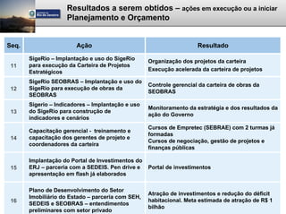 Resultados a serem obtidos – ações em execução ou a iniciar
                     Planejamento e Orçamento


Seq.                    Ação                                         Resultado

       SigeRio – Implantação e uso do SigeRio      Organização dos projetos da carteira
 11    para execução da Carteira de Projetos
       Estratégicos                                Execução acelerada da carteira de projetos

       SigeRio SEOBRAS – Implantação e uso do
                                                   Controle gerencial da carteira de obras da
 12    SigeRio para execução de obras da
                                                   SEOBRAS
       SEOBRAS
       Sigerio – Indicadores – Implantação e uso
                                                   Monitoramento da estratégia e dos resultados da
 13    do SigeRio para construção de
                                                   ação do Governo
       indicadores e cenários
                                                   Cursos de Empretec (SEBRAE) com 2 turmas já
       Capacitação gerencial - treinamento e
                                                   formadas
 14    capacitação dos gerentes de projeto e
                                                   Cursos de negociação, gestão de projetos e
       coordenadores da carteira
                                                   finanças públicas

       Implantação do Portal de Investimentos do
 15    ERJ – parceria com a SEDEIS. Pen drive e    Portal de investimentos
       apresentação em flash já elaborados

       Plano de Desenvolvimento do Setor
                                                   Atração de investimentos e redução do déficit
       Imobiliário do Estado – parceria com SEH,
 16                                                habitacional. Meta estimada de atração de R$ 1
       SEDEIS e SEOBRAS – entendimentos
                                                   bilhão
       preliminares com setor privado
 