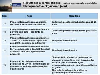 Resultados a serem obtidos – ações em execução ou a iniciar
                    Planejamento e Orçamento (cont.)


Seq.                   Ação                                       Resultado

       Plano de Desenvolvimento do Norte e       Carteira de projetos estruturantes para 20-25
 17
       Noroeste – patrocínio da Petrobrás        anos

       Plano de Desenvolvimento do Estado –
                                                 Carteira de projetos estruturantes para 20-25
 18    previsto para 2009 – pendente de
                                                 anos
       patrocínio
       Plano de Desenvolvimento do Setor de
 19    Turismo e Entretenimento – previsto       Atração de investimentos
       para 2009 – pendente de patrocínio
       Plano de Desenvolvimento do Setor de
       Serviços Avançado e Capital Intelectual
 20                                              Atração de investimentos
       – previsto para 2009 – pendente de
       patrocínio
                                                 Diminuição do número de processos de
                                                 alteração orçamentária, com liberação dos
       Eliminação da obrigatoriedade de
                                                 técnicos para análise das ações
       publicação do QDRD – simplificação do
 21                                              orçamentárias, ou seja, na análise qualitativa
       processo de solicitação de alterações
                                                 do gasto
       orçamentárias
                                                 Alteração do enfoque da análise, do
                                                 quantitativo para o qualitativo
 