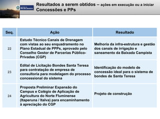 Resultados a serem obtidos – ações em execução ou a iniciar
                Concessões e PPs




Seq.                    Ação                                  Resultado
       Estudo Técnico Canais de Drenagem
       com vistas ao seu enquadramento no         Melhoria da infra-estrutura e gestão
 22    Plano Estadual de PPPs, aprovado pelo      dos canais de irrigação e
       Conselho Gestor de Parcerias Público-      saneamento da Baixada Campista
       Privadas (CGP)

       Edital de Licitação Bondes Santa Teresa
                                               Identificação do modelo de
       para contratação de empresa de
 23                                            concessão ideal para o sistema de
       consultoria para modelagem do processo
                                               bondes de Santa Teresa
       concessional do sistema

       Proposta Preliminar Expansão do
       Campus e Colégio de Aplicação de
                                                  Projeto de construção
 24    Agricultura do Norte Fluminense
       (Itaperuna / Italva) para encaminhamento
       à apreciação do CGP
 