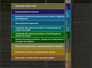 REALIZAÇÕES                                    ÁREAS DE
                                                                                                                                                                                               ÁREAS DE                                          PROJETOS
                     ESTRATÉGIA DO GOVERNO DO RIO DE JANEIRO 2007 - 2010                                                                        PRIORITÁRIAS – 2010                            RESULTADO
                                                                                                                                                                                               RESULTADO                                         ESTRATÉGICOS

                                                                                                                                                                                                                                                 Ampliação de Abastecimento de Água na Baixada Fluminense e São
VISÃO DE FUTURO DO ESTADO DO RIO DE JANEIRO “Em 2027, o Rio de Janeiro é um lugar único para se viver e                                                                                                                                          Gonçalo
investir: próspero, seguro, ambientalmente sustentável, onde educação e cultura são valores inquestionáveis e




                                                                                                                                                                                                Sustentabilidade
                                                  ÁREAS DE RESULTADO




                                                                                                                                                                                               Sustentabilidade
transformadores”.                                                                                                                                                                                                                                Ampliação do Abastecimento de Água da Barra / Recreio /
                                                                                                                                                                                                                                                 Jacarepaguá




                                                                                                                                                                                                ambiental
                                                                                                                                                                                               ambiental
INDICADORES DA VISÃO DE FUTURO                                                                                                                                                                                                                   Arco Metropolitano
                                                                                                                                                                                                                                                 Estação de Tratamento de Água do Guandu - Novo Guandu
INDICADORES                                                                                    situação atual             2027                                                                                                                   Urbanização da Rocinha


                                                  Sustentabilidade ambiental                                                                                                                                                                     Urbanização do Complexo de Manguinhos




                                                                                                                                                                                                Expansão e melhoria

                                                                                                                                                                                                urbana e logística de
                                                                                                                                                                                               Expansão e melhoria

                                                                                                                                                                                               urbana e logística de
EFICIENTE                                                                                                                                                                                                                                        Urbanização do Complexo do Alemão




                                                                                                                                                                                                da infra-estrutura
                                                                                                                                                                                               da infra-estrutura
Despesa de pessoal consolidada como proporção da Receita Corrente Líquida                 27,49% (2006)         25%
                                                                                                                                                                                                                                                 Urbanização do Pavão-Pavãozinho




                                                                                                                                                                                                transportes
                                                                                                                                                                                               transportes
Dívida consolidada líquida sobre Receita Corrente Líquida                                 172,48% (2006)        150%                                                                                                                             Urbanização do Preventório

COMPETITIVO
                                                  Expansão e melhoria da infra-estrutura urbana e logística
Valor da tonelada exportada nos portos (US$ PPC / ton)                                    450,60 (2006)         2133,30
                                                                                                                                                                                                                                                 Controle de Inundações e Recuperação Ambiental das Bacias dos
                                                                                                                                                                                                                                                 Rios Iguaçu/Botas e Sarapuí


Percentual de rodovias em condições boas e ótimas de transportes                          39,8% (2006)          Próximo a 100%
                                                                                                                                                                                                                                                 Recuperação Ambiental da Bacia do Rio Guandu/APA Guandu




                                                                                                                                                                                                Reconquista da
                                                                                                                                                                                                                                                 Saneamento da Barra da Tijuca e Jacarepaguá




                                                                                                                                                                                               Reconquista da
Índice de competitividade Estadual (ICE –F)                                               0,792 (2006)          Superior a 0,9
                                                                                                                                                                                                                                                 Saneamento das Bacias da Baía da Guanabara




                                                                                                                                                                                                segurança
                                                                                                                                                                                               segurança
EDUCADO

                                                   Reconquista da segurança
Número de anos de estudo da população com 15 anos de idade                                6,3 (2007)            9
                                                                                                                                               PRINCIPAIS ENTREGAS                                                                               Programa de Despoluição da Baía de Sepetiba
Número de anos de estudo da população com 18 anos de idade                                9,0 (2007)            12                             À SOCIEDADE – 2010                                                                                Programa Estadual de Transporte - PET




                                                                                                                                                                                                Ampliação das ações
                                                                                                                                                                                               Ampliação das ações
Número de anos de estudo da população com 25 anos ou mais                                 7,7 (2005)            12,5




                                                                                                                                                                                                sistema de saúde
                                                                                                                                                                                                                                                 Implantação do Bilhete Único




                                                                                                                                                                                                modernização do
                                                                                                                                                                                               sistema de saúde
                                                                                                                                                                                               modernização do
                                                                                      1 Substancial desenvolvimento do ambiente
                                                   Ampliação das ações preventivas e modernização do
                                                                       Leitura            255,5 (2005)          400                                                                                                                              Expansão da Rede do Sistema Metroviário do Rio de Janeiro –




                                                                                                                                                                                                preventivas e
                                                                                                                                                                                               preventivas e
Melhorar a avaliação do SAEB no Ensino Médio                                                                                                                                                                                                     Estação General Osório
                                                                       Matemática         267,1 (2005)          400                              de negócios e promoção da liderança do
                                                                                                                                                                                                                                                 Porto do Rio no Século XXI

INOVADOR                                           sistema de saúde                                                                              setor de Ciência, Tecnologia e Inovação
                                                                                                                                                 nas vocações econômicas do estado                                                               C4I - Comando, Controle, Comunicação, Computação
                                                                                                                                                                                                                                                 e Inteligência
Percentual do PIB fluminense investido em P&D                                             0,95% (2007)          3%

                                                                                      2 Expressivo aumento de qualidade da                                                                                                                       Centro de Observação Criminológica




                                                                                                                                                                                                Desenvolvimento do
                                                   Ampliação das ações preventivas e modernização do




                                                                                                                                                                                               Desenvolvimento do
Percentual de domicílios particulares permanentes com existência de microcomputador com
                                                                                          88,32% (2006)         100%                                                                                                                             Sistema de Investigação Criminal
acesso à Internet                                                                       educação pública, intensificação da




                                                                                                                                                                                                capital humano
                                                                                                                                                                                               capital humano
                                                                                        qualificação profissional orientada para o                                                                                                               Expansão e Qualificação da Atenção Básica
PRÓSPERO                                           sistema de saúde                     mercado e aumento da inclusão social
                                                                                                                4,0 a 5,0 (média 2007-2010)
                                                                                                                                                                                                                                                 Central Estadual de Regulação em Saúde

                                                                                          3,4% (média 1998-                                                                                                                                      Implantação das UPAs 24 horas
Taxa de crescimento do PIB fluminense                                                                           4,5 a 5,0 (média 2011-2014)
                                                                                          2006)
                                                                                     3 Acesso à atenção básica, pré-hospitalar
                                                   Desenvolvimento econômico, atração de investimentos24e
                                                                                                                5,0 a 6,0 (média 2015-2027)                                                                                                      Universalização do Ensino Médio na Rede Pública Estadual




                                                                                                                                                                                                econômico, atração de
Índice de Gini                                                                            0,610 (2000)          0,447
                                                                                       horas e hospitalar em rede integrada, de                                                                                                                  Reorganização do Sistema de Educação Técnica com Foco na




                                                                                                                                                                                               econômico, atração de

                                                                                                                                                                                                inovação tecnológica
                                                                                                                                                                                               inovação tecnológica
                                                                                                                                                                                                                                                 Habilitação e Qualificação Profissional

                                                   inovação tecnológica
Déficit habitacional (percentual de pessoas que vivem em domicílios subnormais)        qualidade e humanizada
                                                                                          9,67% (2000)          Próximo a zero




                                                                                                                                                                                                Desenvolvimento
                                                                                                                                                                                               Desenvolvimento
                                                                                                                                                                                                                                                 Qualificação Profissional e Intermediação de Mão-de-Obra




                                                                                                                                                                                                investimentos e
                                                                                                                                                                                               investimentos e
Taxa de incidência de pobreza                                                                                                                                                                                                                    Rio de Braços Abertos

      Pobreza                                                                             22%(2005)             7,6%
                                                                                                                                              4 Expansão e melhoria da infra-estrutura e                                                         Rio Rural/GEF-Bird
                                                                                                                                                 logística de transportes, com destaque para                                                     Rio Poupa Tempo
      Indigência                                                                          6% (2005)             0%                               a implantação do Arco Metropolitano
                                                  Desenvolvimento social, inclusão produtiva e cidadania
                                                                       IDH-M              0,807 (2000)          0,938
                                                                                                                                                                                                                                                 Ocupação Social Integrada à Urbanização de Favelas




                                                                                                                                                                                                                         produtiva e cidadania
                                                                                                                                                                                                                        produtiva e cidadania
                                                                                                                                                                                                                                                 Modernização da Gestão dos Equipamentos Culturais do Estado
                                                                                                                                              5 Reorientação das políticas de urbanização,




                                                                                                                                                                                                                         Desenvolvimento
                                                                       IDH-E              0,902 (2000)          0,987




                                                                                                                                                                                                Promoção da cultura e Desenvolvimento
                                                                                                                                                                                                integração pelo esporte social, inclusão
                                                                                                                                                                                               integração pelo esporte social, inclusão
Índice de Desenvolvimento Humano                                                                                                                                                                                                                 Programa EduCultura
                                                                       IDH-R              0,740 (2000)          0,924                            incluindo a integração de favelas ao tecido
                                                                                                                                                 urbano e a integração modal e intermodal                                                        Rio – o Futuro do Esporte
                                                                       IDH-L              0,779 (2000)          0,902                            do transporte de massa
SEGURO
                                                  Promoção da cultura e integração pelo esporte                                                                                                                                                  Desenvolvimento do Setor do Audiovisual do Estado do
                                                                                                                                                                                                                                                 Rio de Janeiro


Taxa de homicídios por 100 mil habitantes                                                 46,1 (2002)           25,6                          6 Recuperação dos grandes passivos                                                                 1 Rio - Plano de Gestão de Imagem




                                                                                                                                                                                               Promoção da cultura e
                                                                                                                                                                                                                                                 Modernização da Gestão da Dívida Ativa
Taxa de homicídios de jovens de 15 a 29 anos do sexo masculino por 100 mil habitantes     87,5 (2002)           56,0                              ambientais do estado
                                                                                                                                                                                                                                                 Modernização da Administração das Receitas e da Gestão Fiscal,
                                                                                                                                                                                                                                                 Financeira e Patrimonial
SAUDÁVEL
                                                  Renovação e fortalecimento da gestão pública do sistema de
Taxa de mortalidade infantil por mil nascidos vivos (até 5 anos)                     7 Significativa expansão
                                                                                          23,07 (2000)          7,69                                                                                                                             Formulação e Implementação de Políticas Públicas na Área
                                                                                                                                                                                                                                                 de Governança Eletrônica
                                                                                                                                                 saneamento, incluindo a área de
Expectativa média de vida ao nascer                                                       72,44 anos (2005)     79,14
                                                                                                                                                 competência direta do Estado e a                                                                Modernização da Gestão Pública

SUSTENTÁVEL                                                                                                                                      articulação com os municípios, além da
                                                                                                                                                                                                                                                 Programa Nacional de Apoio à Modernização da Gestão e do
                                                                                                                                                 implantação dos projetos da Região                                                              Planejamento do Estado – PNAGE
                                                                                          87% (2005)            Próximo a 100%




                                                                                                                                                                                                fortalecimento da
Percentual de domicílios com acesso a rede de esgoto




                                                                                                                                                                                               fortalecimento da
                                                                                                                                                 Metropolitana e Baixada Fluminense




                                                                                                                                                                                                gestão pública
                                                                                                                                                                                               gestão pública
                                                                                                                                                                                                Renovação e
                                                                                                                                                                                                                                                 Modernização da Gestão da Documentação Pública do Estado do

                                                                                                                                                                                               Renovação e
Percentual de áreas protegidas                                                            10% (2007)            20%
                                                                                                                                                                                                                                                 RJ e Reestruturação do Arquivo Público

DIFERENCIADO                                                                                                                                  8 Crescimento econômico diversificado e                                                            Supervisão Regional – Gestão da Qualidade dos Serviços
Número de visitantes por ano                                                              7.150.000 (2006)      15000000                         geograficamente equilibrado                                                                     Públicos por Indicadores
 