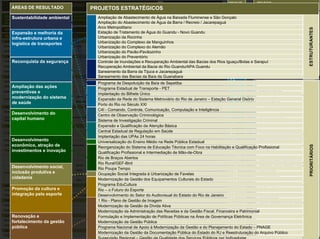 ÁREAS DE                                                                                        PROJETOS
                                                                                                                                                REALIZAÇÕES                                     ÁREAS DE                                                                                        PROJETOS
           ESTRATÉGIA DO GOVERNO DO RIO DE JANEIRO 2007 - 2010
       ÁREAS DE RESULTADO                                                                                                                                                                        RESULTADO                                                                                       ESTRATÉGICOS
                                  PROJETOS ESTRATÉGICOS                                                                                         PRIORITÁRIAS – 2010                             RESULTADO                                                                                       ESTRATÉGICOS

                                                                                                                                                                                                                                                                                                 Ampliação de Abastecimento de Água na Baixada Fluminense e São
                                                                                                                                                                                                                                                                                                Ampliação de Abastecimento de Água na Baixada Fluminense e São
VISÃO DE FUTURO DO ESTADO DO RIO DE JANEIRO “Em 2027, o Rio de Janeiro é um lugar único para se viver e                                                                                                                                                                                          Gonçalo
        Sustentabilidade ambiental                                           Ampliação de Abastecimento                             de Água na Baixada Fluminense e São Gonçalo                                                                                                                 Gonçalo




                                                                                                                                                                                                  Sustentabilidade
investir: próspero, seguro, ambientalmente sustentável, onde educação e cultura são valores inquestionáveis e




                                                                                                                                                                                                 Sustentabilidade
transformadores”.                                                            Ampliação do Abastecimento                             de Água da Barra / Recreio / Jacarepaguá                                                                                                                     Ampliação do Abastecimento de Água da Barra / Recreio /
                                                                                                                                                                                                                                                                                                Ampliação do Abastecimento de Água da Barra / Recreio /
                                                                                                                                                                                                                                                                                                 Jacarepaguá
                                                                                                                                                                                                                                                                                                Jacarepaguá




                                                                                                                                                                                                  ambiental
                                                                                          Arco Metropolitano




                                                                                                                                                                                                 ambiental
                                                                                                                                                                                    Arco Metropolitano
INDICADORES DA VISÃO DE FUTURO                                                                                                                                                     Arco Metropolitano

      Expansão e melhoria da                                                              Estação de Tratamento de Água do Guandu - Novo Guandu                                     Estação de Tratamento de Água do Guandu - Novo Guandu
                                                                                                                                                                                   Estação de Tratamento de Água do Guandu - Novo Guandu
                                                                                                                                                                                    Urbanização da Rocinha
INDICADORES                                                                                     situação atual          2027
      infra-estrutura urbana e                                                            Urbanização da Rocinha                                                                   Urbanização da Rocinha
                                                                                                                                                                                    Urbanização do Complexo de Manguinhos




                                                                                                                                                                                                 Expansão e e melhoria

                                                                                                                                                                                                 urbana e e logística de
                                                                                                                                                                                   Urbanização do Complexo de Manguinhos




                                                                                                                                                                                                   Expansão melhoria

                                                                                                                                                                                                   urbana logística de
EFICIENTE
      logística de transportes                                                            Urbanização do Complexo de Manguinhos                                                     Urbanização do Complexo do Alemão
                                                                                                                                                                                   Urbanização do Complexo do Alemão




                                                                                                                                                                                                   da infra-estrutura
                                                                                                                                                                                                 da infra-estrutura
Despesa de pessoal consolidada como proporção da Receita Corrente Líquida                  27,49% (2006)        25%                                                                 Urbanização do Pavão-Pavãozinho
                                                                                          Urbanização do Complexo do Alemão                                                        Urbanização do Pavão-Pavãozinho




                                                                                                                                                                                                   transportes
                                                                                                                                                                                                 transportes
Dívida consolidada líquida sobre Receita Corrente Líquida                                  172,48% (2006)       150%                                                                Urbanização do Preventório
                                                                                          Urbanização do Pavão-Pavãozinho                                                          Urbanização do Preventório

COMPETITIVO                                                                               Urbanização do Preventório                                                                Controle de Inundações e Recuperação Ambiental das Bacias dos
                                                                                                                                                                                   Controle de Inundações e Recuperação Ambiental das Bacias dos
                                                                                                                                                                                    Rios Iguaçu/Botas e Sarapuí
                                                                                                                                                                                   Rios Iguaçu/Botas e Sarapuí
        Reconquista da segurança
Valor da tonelada exportada nos portos (US$ PPC / ton)                                    Controle
                                                                                           450,60 (2006) de Inundações e Recuperação Ambiental das Bacias dos Rios Iguaçu/Botas e Sarapuí
                                                                                                                2133,30
                                                                                                                                                                                    Recuperação Ambiental da Bacia do Rio Guandu/APA Guandu
                                                                                                                                                                                   Recuperação Ambiental da Bacia do Rio Guandu/APA Guandu
Percentual de rodovias em condições boas e ótimas                                         Recuperação Ambiental da Bacia do Rio Guandu/APA Guandu
                                                                                           39,8% (2006)         Próximo a 100%
                                                                                                                                                                                    Saneamento da Barra da Tijuca e Jacarepaguá




                                                                                                                                                                                                  Reconquista da
                                                                                                                                                                                   Saneamento da Barra da Tijuca e Jacarepaguá




                                                                                                                                                                                                 Reconquista da
Índice de competitividade Estadual (ICE –F)                                               Saneamento da Barraada Tijuca e Jacarepaguá
                                                                                           0,792 (2006)         Superior 0,9                                                        Saneamento das Bacias da Baía da Guanabara




                                                                                                                                                                                                  segurança
                                                                                                                                                                                   Saneamento das Bacias da Baía da Guanabara




                                                                                                                                                                                                 segurança
EDUCADO                                                                                   Saneamento das Bacias da Baía da Guanabara
Número de anos de estudo da população com 15 anos de idade                                 6,3 (2007)            9                                                                                  Programa de Despoluição da Baía de Sepetiba
                                                                                          Programa de Despoluição da Baía de PRINCIPAIS ENTREGAS
                                                                                                                                          Sepetiba                                                 Programa de Despoluição da Baía de Sepetiba

       Ampliação das ações
Número de anos de estudo da população com 18 anos de idade                                 9,0 (2007)        12
                                                                                          Programa Estadual de Transporte - PET
                                                                                                                                          À SOCIEDADE – 2010                                        Programa Estadual de Transporte - PET




                                                                                                                                                                                                   Ampliação das ações
                                                                                                                                                                                                   Programa Estadual de Transporte - PET




                                                                                                                                                                                                 Ampliação das ações
       preventivas e
Número de anos de estudo da população com 25 anos ou mais                                  7,7 (2005)        12,5                                                                                   Implantação do Bilhete Único




                                                                                                                                                                                                   sistema de saúde
                                                                                                                                                                                                   modernização do
                                                                                                                                                                                                   Implantação do Bilhete Único
                                                                                          Implantação do Bilhete Único




                                                                                                                                                                                                 sistema de saúde
                                                                                                                                                                                                 modernização do
                                                                                                                                         1 Substancial desenvolvimento do – Estação General Osório Estação General OsórioSistema Metroviário dodoRio dedeJaneiro ––
                                                                                                                                                                                                    Expansão da Rede do Sistema Metroviário       Rio     Janeiro




                                                                                                                                                                                                 preventivas e e
       modernização do sistema                                         Leitura             255,5 (2005)      400                                                                ambiente           Expansão General Osório
                                                                                                                                                                                                    Estação da Rede do




                                                                                                                                                                                                   preventivas
Melhorar a avaliação do SAEB no Ensino Médio
                                                                       Matemática
                                                                                          Expansão da Rede do Sistema Metroviário do Riopromoção da liderança do
                                                                                                                                            de negócios e
                                                                                                                                                             de Janeiro                             Porto do Rio no Século XXI
       de saúde                                                                            267,1 (2005)      400
                                                                                          Porto do Rio no Século XXI                        setor de Ciência, Tecnologia e Inovação
                                                                                                                                                                                                   Porto do Rio no Século XXI

INOVADOR                                                                                                                                    nas vocações econômicas do estado                       C4I - Comando, Controle, Comunicação, Computação
                                                                                                                                                                                                   C4IInteligência Controle, Comunicação, Computação
                                                                                                                                                                                                    e - Comando,
Percentual do PIB fluminense investido em P&D
                                                                                          C4I - (2007)
                                                                                           0,95%
                                                                                                   Comando, Controle, Comunicação, Computação e Inteligência
                                                                                                             3%
                                                                                                                                                                                                   e Inteligência
       Desenvolvimento do                                                                 Centro de Observação Criminológica 2 Expressivo aumento de qualidade da                                   Centro de Observação Criminológica




                                                                                                                                                                                                                                                                           Desenvolvimento do
                                                                                                                                                                                                   Centro de Observação Criminológica




                                                                                                                                                                                                                                                                          Desenvolvimento do
Percentual de domicílios particulares permanentes com existência de microcomputador com
       capital humano
acesso à Internet
                                                                                           88,32% (2006)     100%
                                                                                          Sistema de Investigação Criminal                  educação pública, intensificação da
                                                                                                                                                                                                    Sistema de Investigação Criminal
                                                                                                                                                                                                   Sistema de Investigação Criminal




                                                                                                                                                                                                                                                                           capital humano
                                                                                                                                                                                                                                                    econômico, atração de capital humano
                                                                                                                                                                                                    Expansão e Qualificação da Atenção Básica
                                                                                                                                            qualificação profissional orientada para o             Expansão e Qualificação da Atenção Básica
PRÓSPERO                                                                                  Expansão e Qualificação da Atenção Básica e aumento da inclusão social
                                                                                                                                            mercado
                                                                                                                                                                                                    Central Estadual de Regulação em Saúde
                                                                                                                                                                                                   Central Estadual de Regulação em Saúde
                                                                                                                                                                                                    Implantação das UPAs 24 horas
Taxa de crescimento do PIB fluminense
                                                                                          Central Estadual 4,0 a 5,0 (média 2007-2010) Saúde
                                                                                           3,4% (média 1998-  de 5,0 (média 2011-2014)
                                                                                                             4,5 a
                                                                                                                    Regulação em                                                                   Implantação das UPAs 24 horas
                                                                                           2006)                                                                                                    Universalização do Ensino Médio na Rede Pública Estadual
                                                                                                             5,0 a 6,0 (média 2015-2027)
                                                                                          Implantação das UPAs 24 horas                  3 Acesso à atenção básica, pré-hospitalar 24              Universalização do Ensino Médio na Rede Pública Estadual

      Desenvolvimento
Índice de Gini                                                                             0,610 (2000)      0,447                           horas e hospitalar em rede integrada, de
                                                                                                                                                                                                    Reorganização do Sistema de Educação Técnica com Foco na
                                                                                                                                                                                                   ReorganizaçãoQualificação de Educação Técnica com Foco na
                                                                                                                                                                                                    Habilitação e do Sistema Profissional




                                                                                                                                                                                                                                                  econômico, atração de

                                                                                                                                                                                                                                                    inovação tecnológica
                                                                                          Universalização do Ensino Médio na Rede Pública Estadual




                                                                                                                                                                                                                                                  inovação tecnológica
                                                                                                                                                                                                   Habilitação e Qualificação Profissional
                                                                                                                                             qualidade e humanizada
      econômico, atração de




                                                                                                                                                                                                                                                    Desenvolvimento
Déficit habitacional (percentual de pessoas que vivem em domicílios subnormais)            9,67% (2000)      Próximo a zero                                                                         Qualificação Profissional e Intermediação de Mão-de-Obra




                                                                                                                                                                                                                                                  Desenvolvimento

                                                                                                                                                                                                                          produtiva e e cidadania investimentos e e
                                                                                          Reorganização do Sistema de Educação Técnica com Foco na Habilitação e Qualificação Rio de Braços Abertos Profissional
                                                                                                                                                                                                   Qualificação Profissional e Intermediação de Mão-de-Obra




                                                                                                                                                                                                                                                    investimentos
      investimentos e inovação
Taxa de incidência de pobreza                                                                                                                                                                      Rio de Braços Abertos

      Pobreza                                                                              22%(2005)         7,6%
                                                                                                                                         4 Expansão e melhoria da infra-estrutura e
                                                                                          Qualificação Profissional e Intermediação de Mão-de-Obra                                                  Rio Rural/GEF-Bird
                                                                                                                                                                                                   Rio Rural/GEF-Bird
                                                                                                                                                                                                    Rio Poupa Tempo

      Indigência
                                                                                          Rio (2005) Braços Abertos
                                                                                           6%
                                                                                                de           0%
                                                                                                                                            logística de transportes, com destaque para            Rio Poupa Tempo
                                                                                                                                                                                                    Ocupação Social Integrada à Urbanização de Favelas
                                                                                                                                            a implantação do Arco Metropolitano                    Ocupação Social Integrada à Urbanização de Favelas

                                                                       IDH-M
                                                                                          Rio Rural/GEF-Bird
                                                                                           0,807 (2000)      0,938
        Desenvolvimento social,                                                                                                                                                                     Modernização da Gestão dos Equipamentos Culturais do Estado




                                                                                                                                                                                                                           produtiva cidadania
                                                                                                                                                                                                   Modernização da Gestão dos Equipamentos Culturais do Estado
                                                                                          Rio Poupa Tempo                                5 Reorientação das políticas de urbanização,




                                                                                                                                                                                                                           Desenvolvimento
                                                                       IDH-E               0,902 (2000)      0,987




                                                                                                                                                                                                 Promoção da cultura e e Desenvolvimento
                                                                                                                                                                                                   integração pelo esporte social, inclusão
                                                                                                                                                                                                    Programa EduCultura
Índice de Desenvolvimentoprodutiva e
        inclusão Humano




                                                                                                                                                                                                 integração pelo esporte social, inclusão
                                                                                                                                                                                                   Programa EduCultura
                                                                       IDH-R              Ocupação Social0,924
                                                                                           0,740 (2000)        Integrada à Urbanização de Favelas de favelas ao tecido
                                                                                                                                            incluindo a integração                                  Rio – o Futuro do Esporte
        cidadania                                                      IDH-L              Modernização da0,902
                                                                                           0,779 (2000)
                                                                                                                                            urbano e a integração modal e intermodal
                                                                                                               Gestão dos Equipamentos Culturais do Estado
                                                                                                                                                                                                   Rio – o Futuro do Esporte

                                                                                                                                            do transporte de massa                                  Desenvolvimento do Setor do Audiovisual do Estado do
                                                                                                                                                                                                   Desenvolvimento do Setor do Audiovisual do Estado do
                                                                                                                                                                                                    Rio de Janeiro
SEGURO                                                                                    Programa EduCultura                                                                                      Rio de Janeiro


      Promoção da cultura e
Taxa de homicídios por 100 mil habitantes                                                 Rio – o Futuro do Esporte
                                                                                           46,1 (2002)       25,6                        6 Recuperação dos grandes passivos
                                                                                                                                                                                                    1 Rio - Plano de Gestão de Imagem
                                                                                                                                                                                                   1 Rio - Plano de Gestão de Imagem




                                                                                                                                                                                                   Promoção da cultura
                                                                                                                                                                                                    Modernização da Gestão da Dívida Ativa
                                                                                                                                                                                                   Modernização da Gestão da Dívida Ativa
      integração pelo esporte
Taxa de homicídios de jovens de 15 a 29 anos do sexo masculino por 100 mil habitantes     Desenvolvimento56,0 Setor do Audiovisual do Estado do Rio de Janeiro
                                                                                           87,5 (2002)         do                            ambientais do estado                                   Modernização da Administração das Receitas e da Gestão Fiscal,
                                                                                                                                                                                                   Modernização Patrimonial
                                                                                                                                                                                                    Financeira e da Administração das Receitas e da Gestão Fiscal,
                                                                                                                                                                                                   Financeira e Patrimonial
SAUDÁVEL                                                                                  1 Rio - Plano de Gestão de Imagem
Taxa de mortalidade infantil por mil nascidos vivos (até 5 anos)
                                                                                          Modernização da7,69
                                                                                           23,07 (2000)
                                                                                                               Gestão da Dívida Ativa    7 Significativa expansão do sistema de                     Formulação e Implementação de Políticas Públicas na Área
                                                                                                                                                                                                   Formulação e Implementação de Políticas Públicas na Área
                                                                                                                                                                                                    de Governança Eletrônica
                                                                                                                                                                                                   de Governança Eletrônica
                                                                                                                                            saneamento, incluindo a área de
Expectativa média de vida ao nascer                                                        72,44 anos (2005)  79,14
                                                                                          Modernização da Administração das Receitas e da Gestão Fiscal, Financeira e Patrimonial
                                                                                                                                            competência direta do Estado e a
                                                                                                                                                                                                    Modernização da Gestão Pública
                                                                                                                                                                                                   Modernização da Gestão Pública
                                                                                                                                            articulação com os municípios, além da
       Renovação e
SUSTENTÁVEL
                                                                                                                                            implantação dos na Área de
                                                                                                                                                                                                    Programa Nacional de Apoio à Modernização da Gestão e do
                                                                                          Formulação e Implementação de Políticas Públicasprojetos da RegiãoGovernança Eletrônica Programa NacionalEstado––PNAGE
                                                                                                                                                                                                    Planejamento do de ApoioPNAGE
                                                                                                                                                                                                   Planejamento do Estado
                                                                                                                                                                                                                                  à Modernização da Gestão e do




                                                                                                                                                                                                   fortalecimento da
Percentual de domicílios com acesso a rede de esgoto                                       87% (2005)        Próximo a 100%
       fortalecimento da gestão

                                                                                                                                                                                                 fortalecimento da
                                                                                          Modernização da Gestão Pública                    Metropolitana e Baixada Fluminense




                                                                                                                                                                                                   gestão pública
                                                                                                                                                                                                    Modernização da Gestão da Documentação Pública do Estado do


                                                                                                                                                                                                 Renovação e e

                                                                                                                                                                                                 gestão pública
                                                                                                                                                                                                   Modernização da Gestão Arquivo Público
                                                                                                                                                                                                    RJ e Reestruturação do da Documentação Pública do Estado do


                                                                                                                                                                                                   Renovação
Percentual de áreas protegidas                                                             10% (2007)        20%
       pública                                                                            Programa Nacional de Apoio à Modernização da Gestão e do Planejamento do Estado – PNAGE do Arquivo Público
                                                                                                                                                                                                   RJ e Reestruturação

DIFERENCIADO                                                                                                                             8 Crescimento econômicoEstado do RJ e Reestruturação doSupervisãoRegional –Público dos Serviços
                                                                                          Modernização da Gestão da Documentação Pública do
                                                                                                                                                                      diversificado e                             Regional – Gestão da Qualidade dos Serviços
                                                                                                                                                                                                      Arquivo Gestão da Qualidade
                                                                                                                                                                                                   Supervisão Indicadores
                                                                                                                                                                                                    Públicos por
Número de visitantes por ano                                                               7.150.000 (2006)      15000000                   geograficamente equilibrado                            Públicos por Indicadores
 
