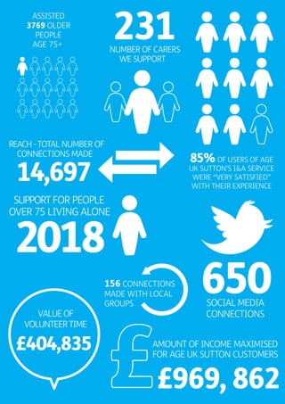 NUMBER OF CARERS
SOCIAL MEDIA
CONNECTIONS
WE SUPPORT
AMOUNT OF INCOME MAXIMISED
FOR AGE UK SUTTON CUSTOMERS
£969, 862
ASSISTED
3769 OLDER
PEOPLE
AGE 75+
SUPPORT FOR PEOPLE
OVER 75 LIVING ALONE
2018
REACH-TOTAL NUMBER OF
CONNECTIONS MADE
14,697
VALUE OF
VOLUNTEER TIME
£404,835
231
650
85%OF USERS OF AGE
UK SUTTON’S I&A SERVICE
WERE “VERY SATISFIED”
WITH THEIR EXPERIENCE
156 CONNECTIONS
MADE WITH LOCAL
GROUPS
 