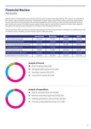 Total incoming resources
Total resources expended
Net movement in funds
Net incoming/(Outgoing) resources
Total funds as at 1 April 2013
Transfer between funds
Total funds as at 31 March 2014
Unrestricted
292,240 414,641 706,881
172,703 438,838 611,541
49,608 51,093 100,701
119,537 (24,197) 95,340
564,055 51,721 615,776
(75,290) 75,290 -
613,663 102,814 716,477
510,595
442,178
68,417
68,417
547,359
-
615,776
Restricted 2014 £ 2013 £
Financial Review
Accounts
Age UK Sutton’s ﬁnancial performance for the 2013/14 year has been extremely pleasing. This is due in no small part to
the charity’s robust ﬁnancial governance. The Board of Trustees meets several times a year as part of its responsibility
for ensuring that the ﬁnancial, legal and contractual obligations of the charity are met, and that satisfactory systems
and controls are in place. The Board receives regular ﬁnance reports, and our Risk & Audit Committee meets regularly
throughout the year to assess and report on all areas of risk, including ﬁnancial ones.
The conscientious effort we make to maintain high standards of ﬁnancial governance is reﬂected in our performance and
increased turnover, enabling us to do more for Sutton’s older population.
Analysis of income
Grant funding (£466,199)
Self generated income (£142,168)
Voluntary income (£92,275)
Investment income (£3,239)
Analysis of expenditure
Staff & volunteer costs (£479,289)
Premises and ofﬁce expenses (£106,703)
Publicity, promotions and activities (£8,363)
Insurance and professional fees (£17,186)
23
 