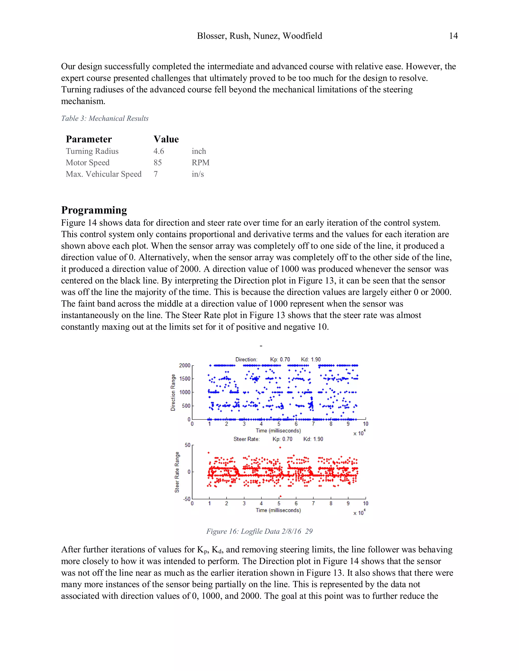 Blosser, Rush, Nunez, Woodfield 14
Our design successfully completed the intermediate and advanced course with relative ease. However, the
expert course presented challenges that ultimately proved to be too much for the design to resolve.
Turning radiuses of the advanced course fell beyond the mechanical limitations of the steering
mechanism.
Table 3: Mechanical Results
Parameter Value
Turning Radius 4.6 inch
Motor Speed 85 RPM
Max. Vehicular Speed 7 in/s
Programming
Figure 14 shows data for direction and steer rate over time for an early iteration of the control system.
This control system only contains proportional and derivative terms and the values for each iteration are
shown above each plot. When the sensor array was completely off to one side of the line, it produced a
direction value of 0. Alternatively, when the sensor array was completely off to the other side of the line,
it produced a direction value of 2000. A direction value of 1000 was produced whenever the sensor was
centered on the black line. By interpreting the Direction plot in Figure 13, it can be seen that the sensor
was off the line the majority of the time. This is because the direction values are largely either 0 or 2000.
The faint band across the middle at a direction value of 1000 represent when the sensor was
instantaneously on the line. The Steer Rate plot in Figure 13 shows that the steer rate was almost
constantly maxing out at the limits set for it of positive and negative 10.
-
Figure 16: Logfile Data 2/8/16 29
After further iterations of values for Kp, Kd, and removing steering limits, the line follower was behaving
more closely to how it was intended to perform. The Direction plot in Figure 14 shows that the sensor
was not off the line near as much as the earlier iteration shown in Figure 13. It also shows that there were
many more instances of the sensor being partially on the line. This is represented by the data not
associated with direction values of 0, 1000, and 2000. The goal at this point was to further reduce the
 