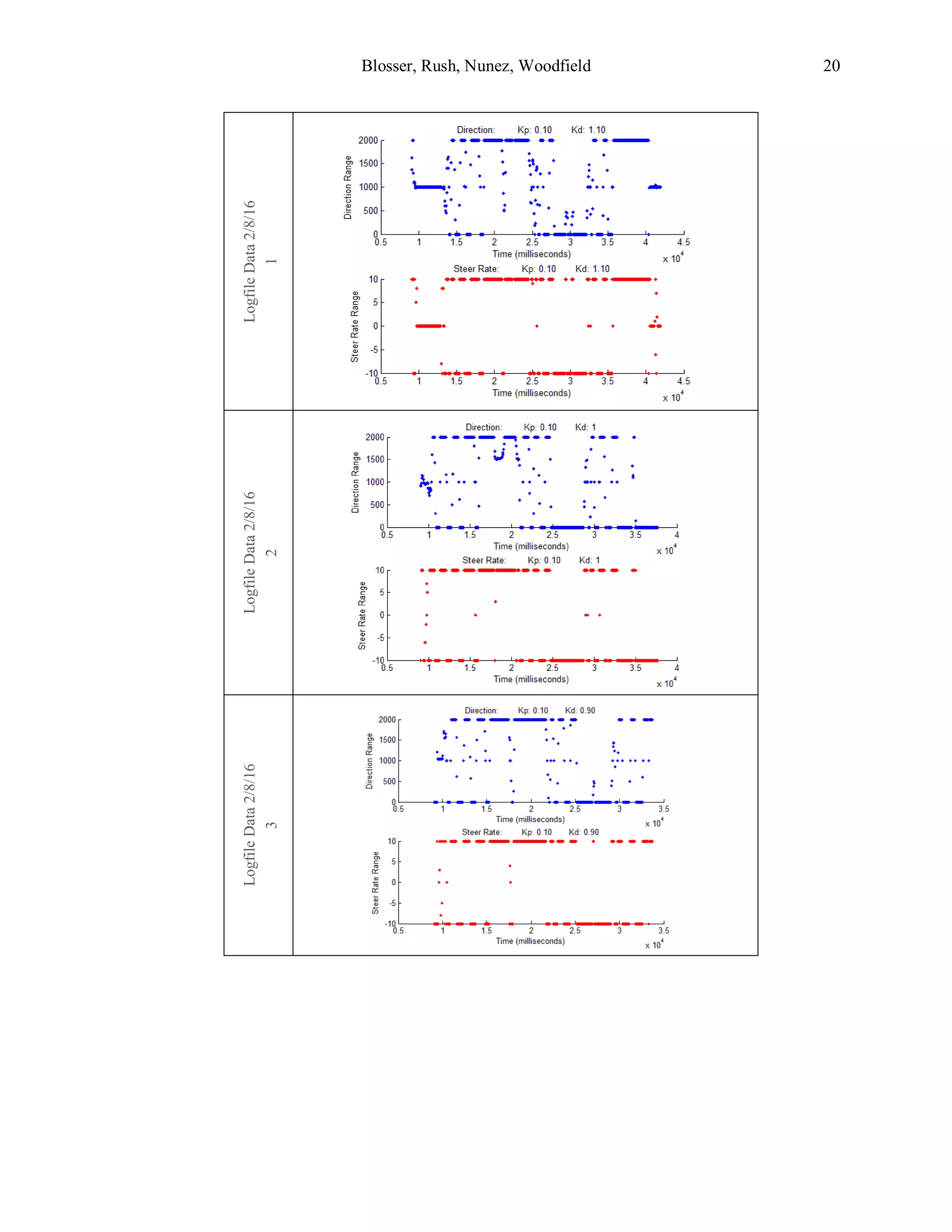 Blosser, Rush, Nunez, Woodfield 20
LogfileData2/8/16
1
LogfileData2/8/16
2
LogfileData2/8/16
3
 