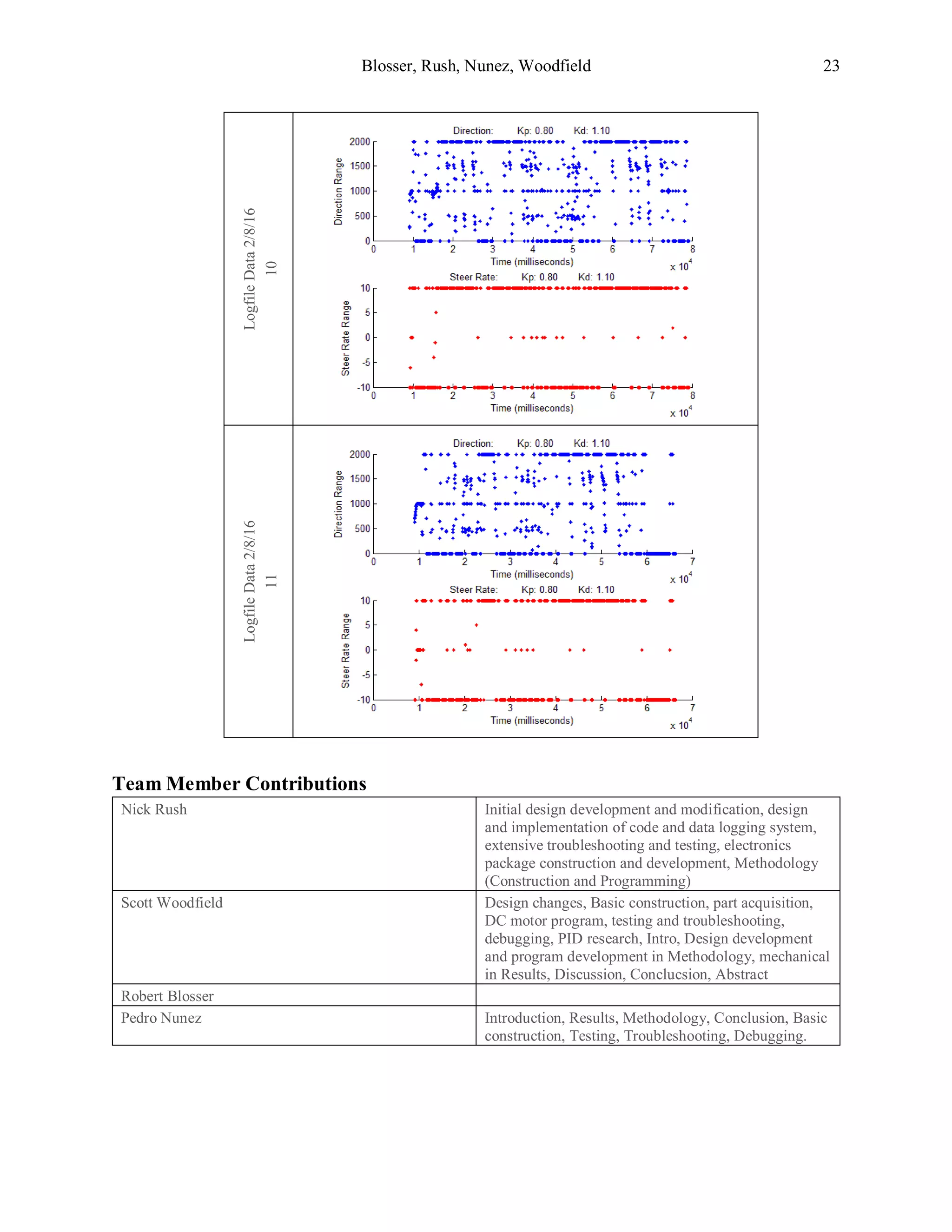 Blosser, Rush, Nunez, Woodfield 23
LogfileData2/8/16
10
LogfileData2/8/16
11
Team Member Contributions
Nick Rush Initial design development and modification, design
and implementation of code and data logging system,
extensive troubleshooting and testing, electronics
package construction and development, Methodology
(Construction and Programming)
Scott Woodfield Design changes, Basic construction, part acquisition,
DC motor program, testing and troubleshooting,
debugging, PID research, Intro, Design development
and program development in Methodology, mechanical
in Results, Discussion, Conclucsion, Abstract
Robert Blosser
Pedro Nunez Introduction, Results, Methodology, Conclusion, Basic
construction, Testing, Troubleshooting, Debugging.
 
