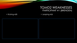 TGMD2 WEAKNESSES
PARTICIPANT #1 (BRENDEN)
• Kicking-4/8 • Leaping-4/6
 