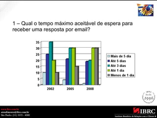 1 – Qual o tempo máximo aceitável de espera para 
receber uma resposta por email? 
 