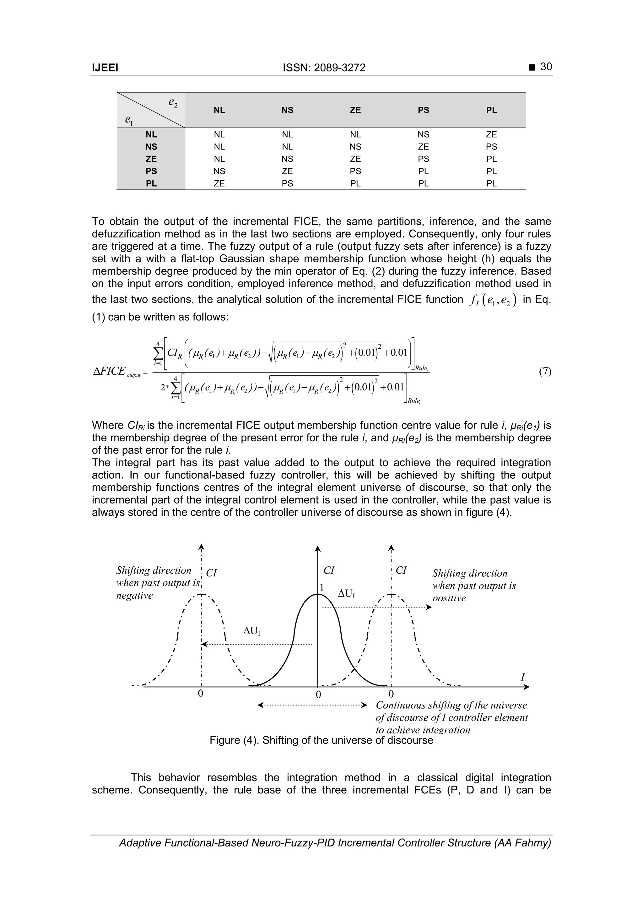 IJEEI ISSN: 2089-3272 
Adaptive Functional-Based Neuro-Fuzzy-PID Incremental Controller Structure (AA Fahmy)
30
2e
1e
NL NS ZE PS PL
NL NL NL NL NS ZE
NS NL NL NS ZE PS
ZE NL NS ZE PS PL
PS NS ZE PS PL PL
PL ZE PS PL PL PL
To obtain the output of the incremental FICE, the same partitions, inference, and the same
defuzzification method as in the last two sections are employed. Consequently, only four rules
are triggered at a time. The fuzzy output of a rule (output fuzzy sets after inference) is a fuzzy
set with a with a flat-top Gaussian shape membership function whose height (h) equals the
membership degree produced by the min operator of Eq. (2) during the fuzzy inference. Based
on the input errors condition, employed inference method, and defuzzification method used in
the last two sections, the analytical solution of the incremental FICE function  1 2,If e e in Eq.
(1) can be written as follows:
   
   
1 2 1 2
1
1 2 1 2
1
4 2 2
4 2 2
2
0 01 0 01
0 01 0 01
(7)
i i i i i
i i i i
i
i
output
R R R R R
i
Rule
R R R R
i
Rule
*
CI ( (e ) (e )) (e ) (e ) . .
( (e ) (e )) (e ) (e ) . .
FICE
   
   



  
  
  
  
 
 
 
 
    
    



Where CIRi is the incremental FICE output membership function centre value for rule i, μRi(e1) is
the membership degree of the present error for the rule i, and μRi(e2) is the membership degree
of the past error for the rule i.
The integral part has its past value added to the output to achieve the required integration
action. In our functional-based fuzzy controller, this will be achieved by shifting the output
membership functions centres of the integral element universe of discourse, so that only the
incremental part of the integral control element is used in the controller, while the past value is
always stored in the centre of the controller universe of discourse as shown in figure (4).
Figure (4). Shifting of the universe of discourse
This behavior resembles the integration method in a classical digital integration
scheme. Consequently, the rule base of the three incremental FCEs (P, D and I) can be
1
CI
I
0 00
CICI Shifting direction
when past output is
positive
Shifting direction
when past output is
negative
ΔUI
ΔUI
Continuous shifting of the universe
of discourse of I controller element
to achieve integration
 