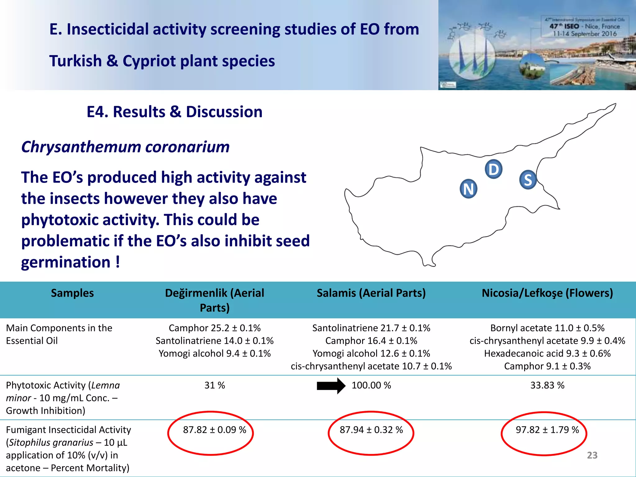 Samples Değirmenlik (Aerial
Parts)
Salamis (Aerial Parts) Nicosia/Lefkoşe (Flowers)
Main Components in the
Essential Oil
Camphor 25.2 ± 0.1%
Santolinatriene 14.0 ± 0.1%
Yomogi alcohol 9.4 ± 0.1%
Santolinatriene 21.7 ± 0.1%
Camphor 16.4 ± 0.1%
Yomogi alcohol 12.6 ± 0.1%
cis-chrysanthenyl acetate 10.7 ± 0.1%
Bornyl acetate 11.0 ± 0.5%
cis-chrysanthenyl acetate 9.9 ± 0.4%
Hexadecanoic acid 9.3 ± 0.6%
Camphor 9.1 ± 0.3%
Phytotoxic Activity (Lemna
minor - 10 mg/mL Conc. –
Growth Inhibition)
31 % 100.00 % 33.83 %
Fumigant Insecticidal Activity
(Sitophilus granarius – 10 μL
application of 10% (v/v) in
acetone – Percent Mortality)
87.82 ± 0.09 % 87.94 ± 0.32 % 97.82 ± 1.79 %
E. Insecticidal activity screening studies of EO from
Turkish & Cypriot plant species
E4. Results & Discussion
23
Chrysanthemum coronarium
S
N
DThe EO’s produced high activity against
the insects however they also have
phytotoxic activity. This could be
problematic if the EO’s also inhibit seed
germination !
 