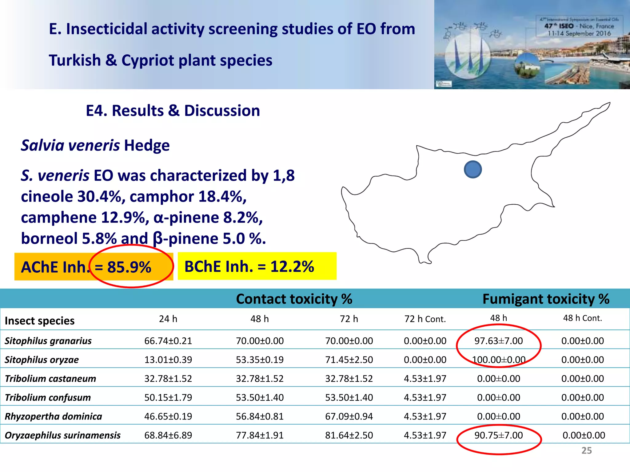 Contact toxicity % Fumigant toxicity %
Insect species 24 h 48 h 72 h 72 h Cont. 48 h 48 h Cont.
Sitophilus granarius 66.74±0.21 70.00±0.00 70.00±0.00 0.00±0.00 97.63±7.00 0.00±0.00
Sitophilus oryzae 13.01±0.39 53.35±0.19 71.45±2.50 0.00±0.00 100.00±0.00 0.00±0.00
Tribolium castaneum 32.78±1.52 32.78±1.52 32.78±1.52 4.53±1.97 0.00±0.00 0.00±0.00
Tribolium confusum 50.15±1.79 53.50±1.40 53.50±1.40 4.53±1.97 0.00±0.00 0.00±0.00
Rhyzopertha dominica 46.65±0.19 56.84±0.81 67.09±0.94 4.53±1.97 0.00±0.00 0.00±0.00
Oryzaephilus surinamensis 68.84±6.89 77.84±1.91 81.64±2.50 4.53±1.97 90.75±7.00 0.00±0.00
E. Insecticidal activity screening studies of EO from
Turkish & Cypriot plant species
E4. Results & Discussion
25
Salvia veneris Hedge
S. veneris EO was characterized by 1,8
cineole 30.4%, camphor 18.4%,
camphene 12.9%, α-pinene 8.2%,
borneol 5.8% and β-pinene 5.0 %.
AChE Inh. = 85.9% BChE Inh. = 12.2%
 